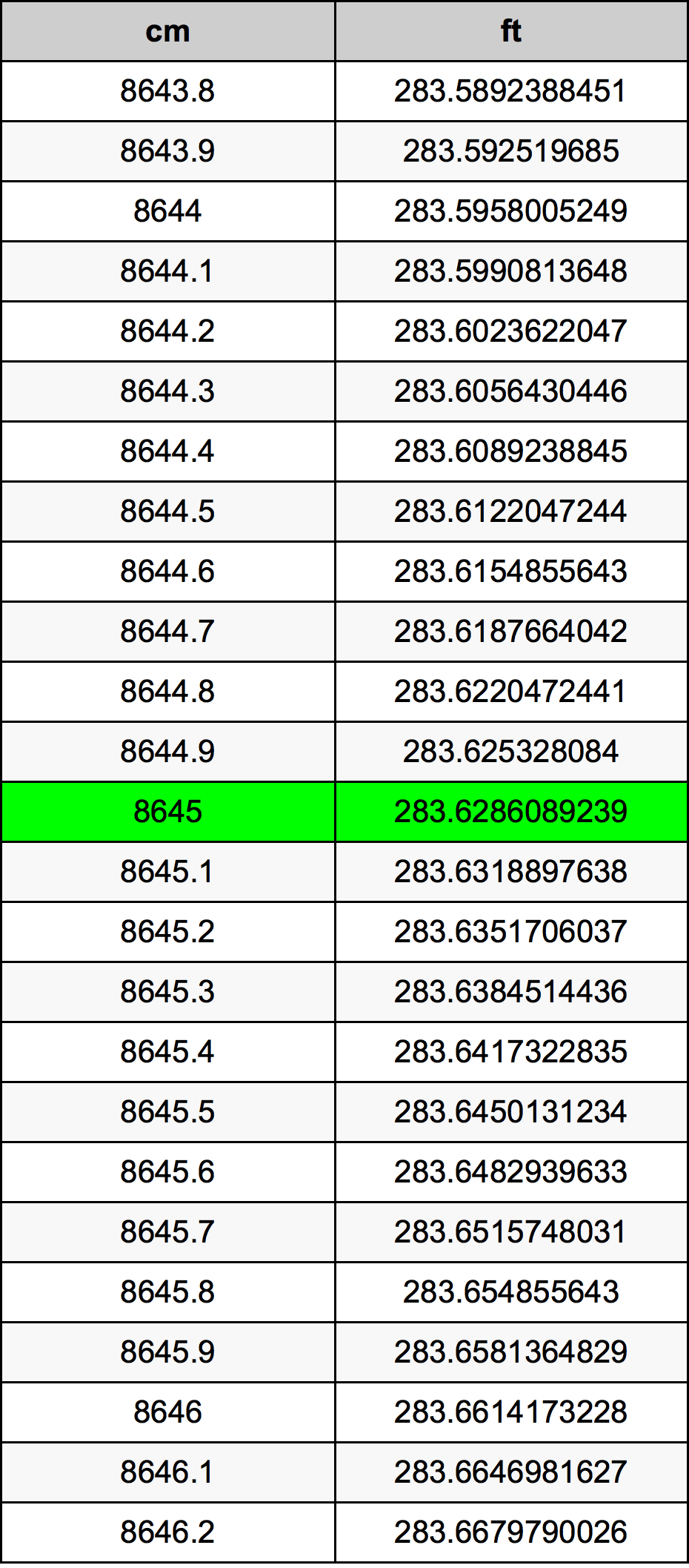 8645 ċentimetru konverżjoni tabella