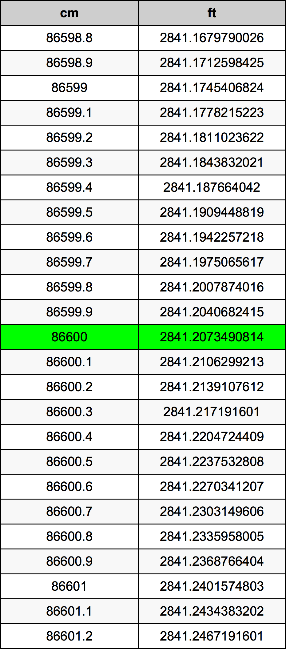 86600 ċentimetru konverżjoni tabella
