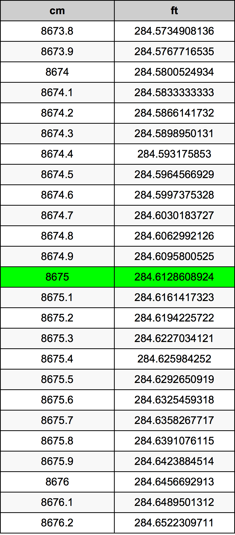 8675 ċentimetru konverżjoni tabella