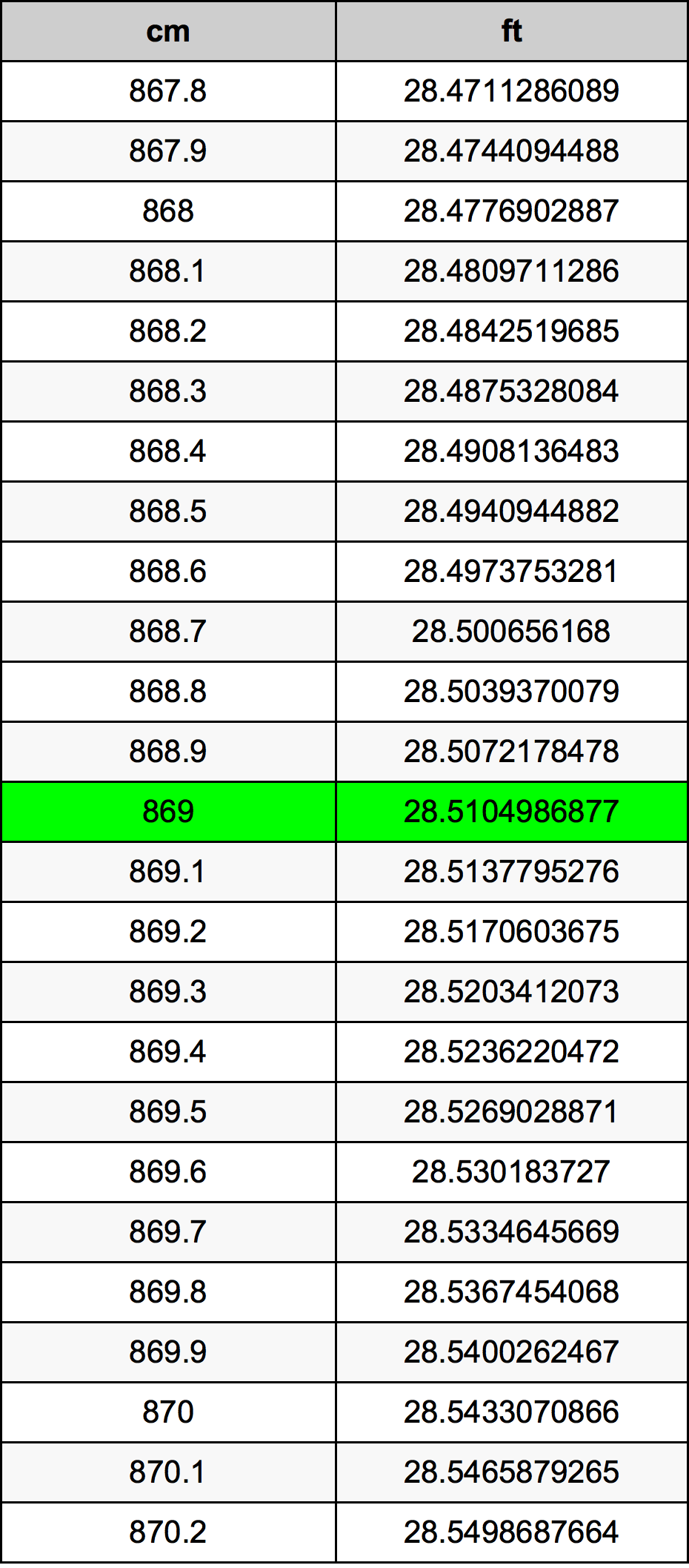 869 ċentimetru konverżjoni tabella