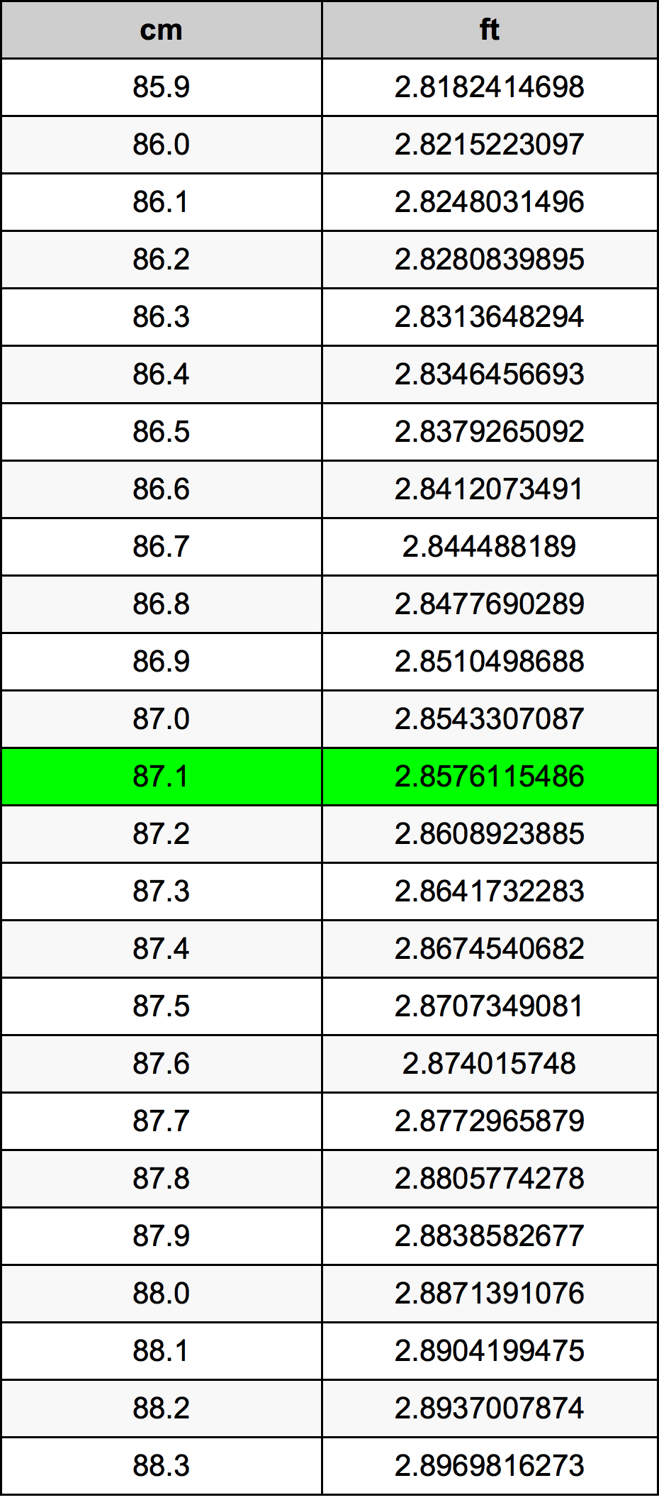 87.1 Centimetru tabelul de conversie