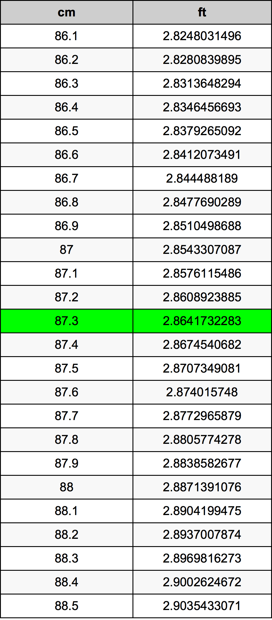 87.3 Sentimeter konversi tabel