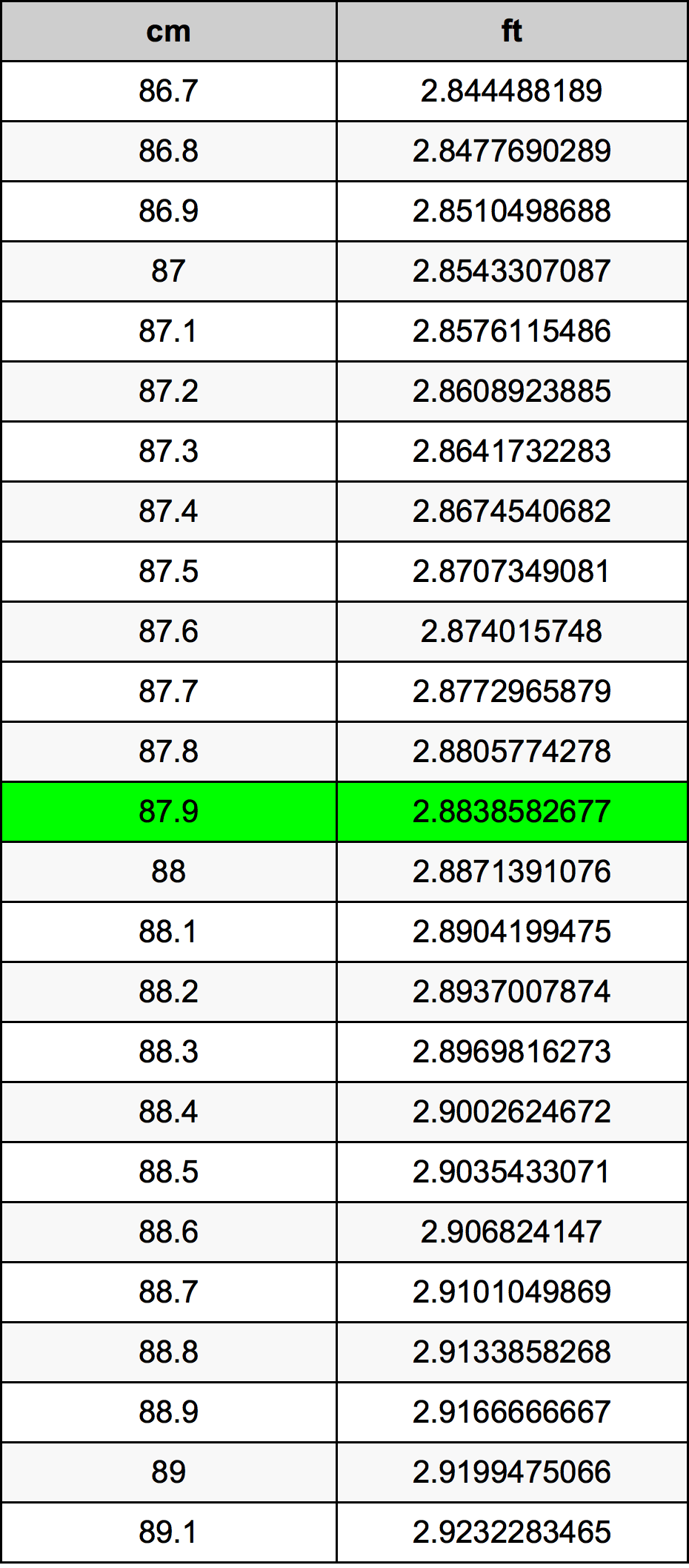 87.9 Sentimeter konversi tabel