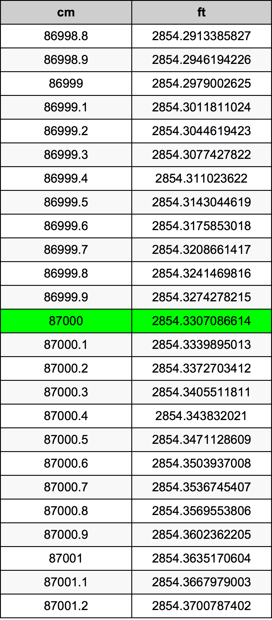 87000 ċentimetru konverżjoni tabella