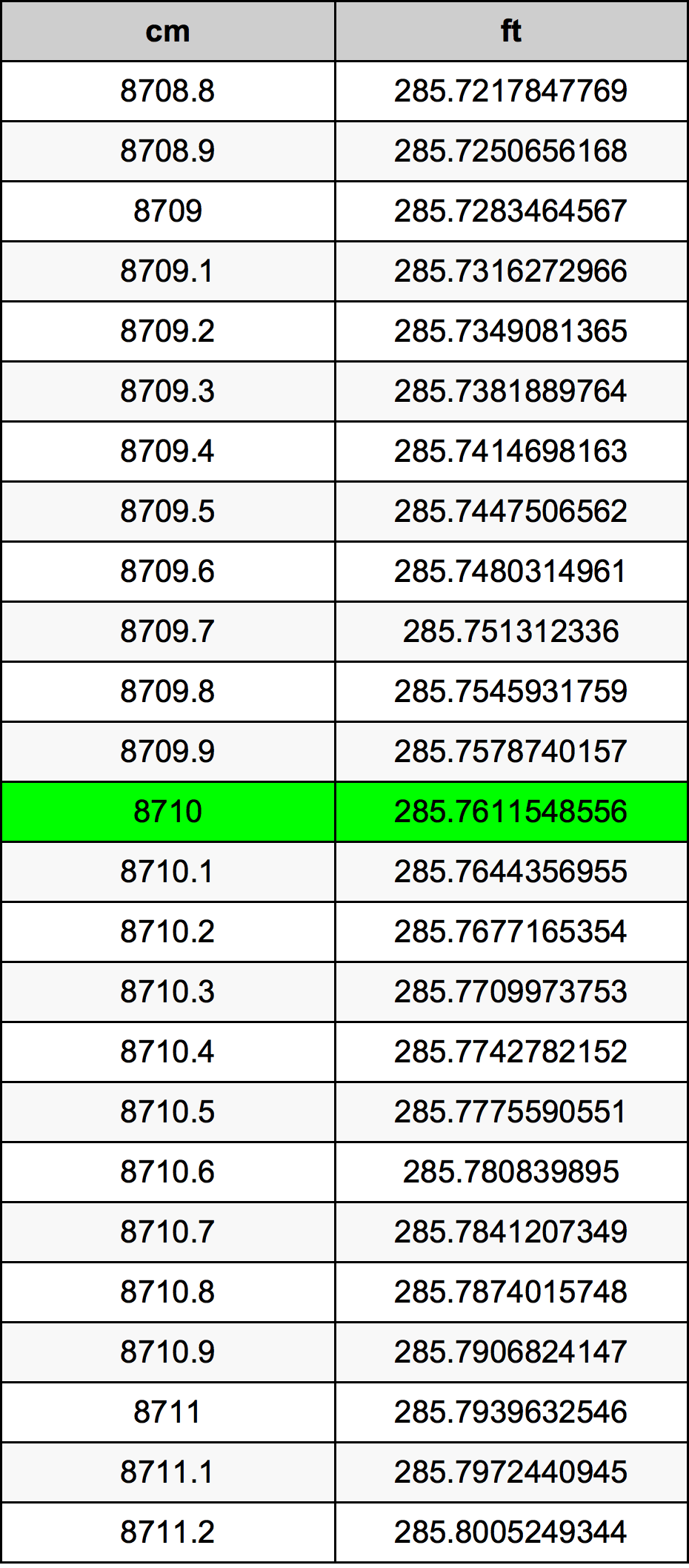 8710 Sentimeter konversi tabel