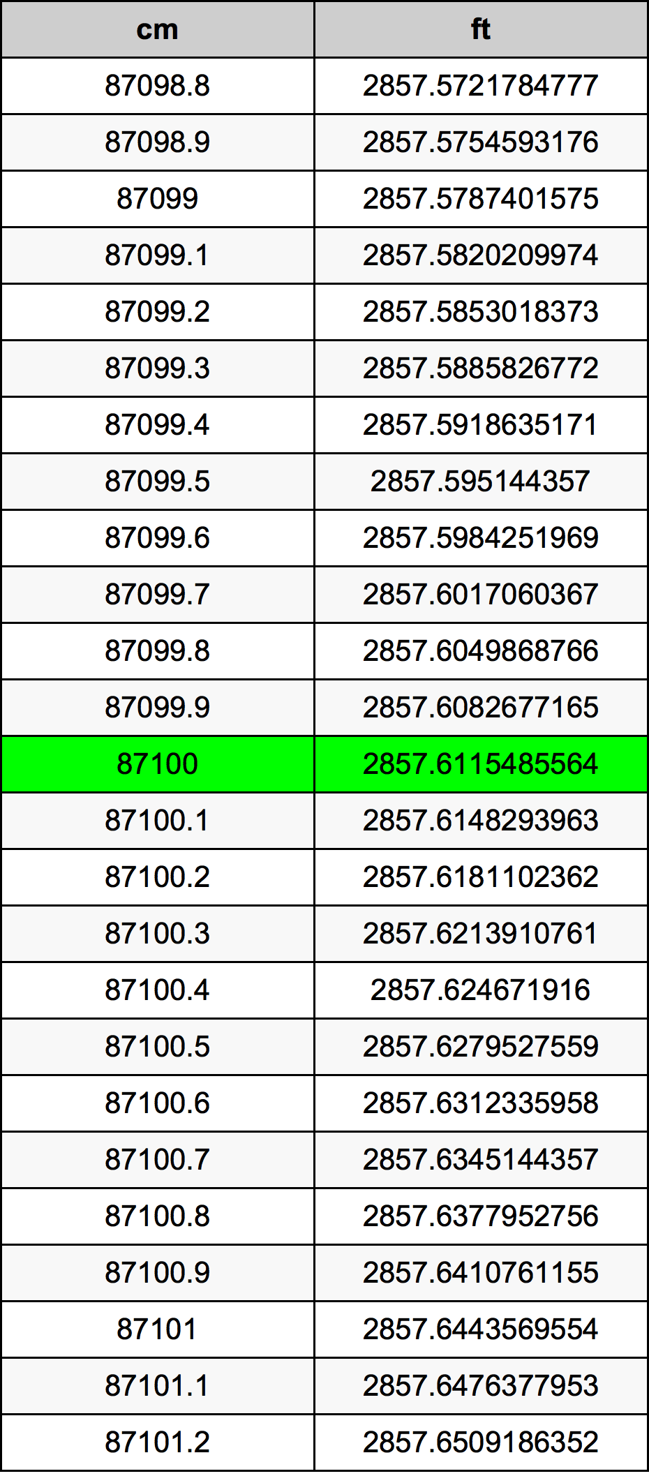 87100 ċentimetru konverżjoni tabella