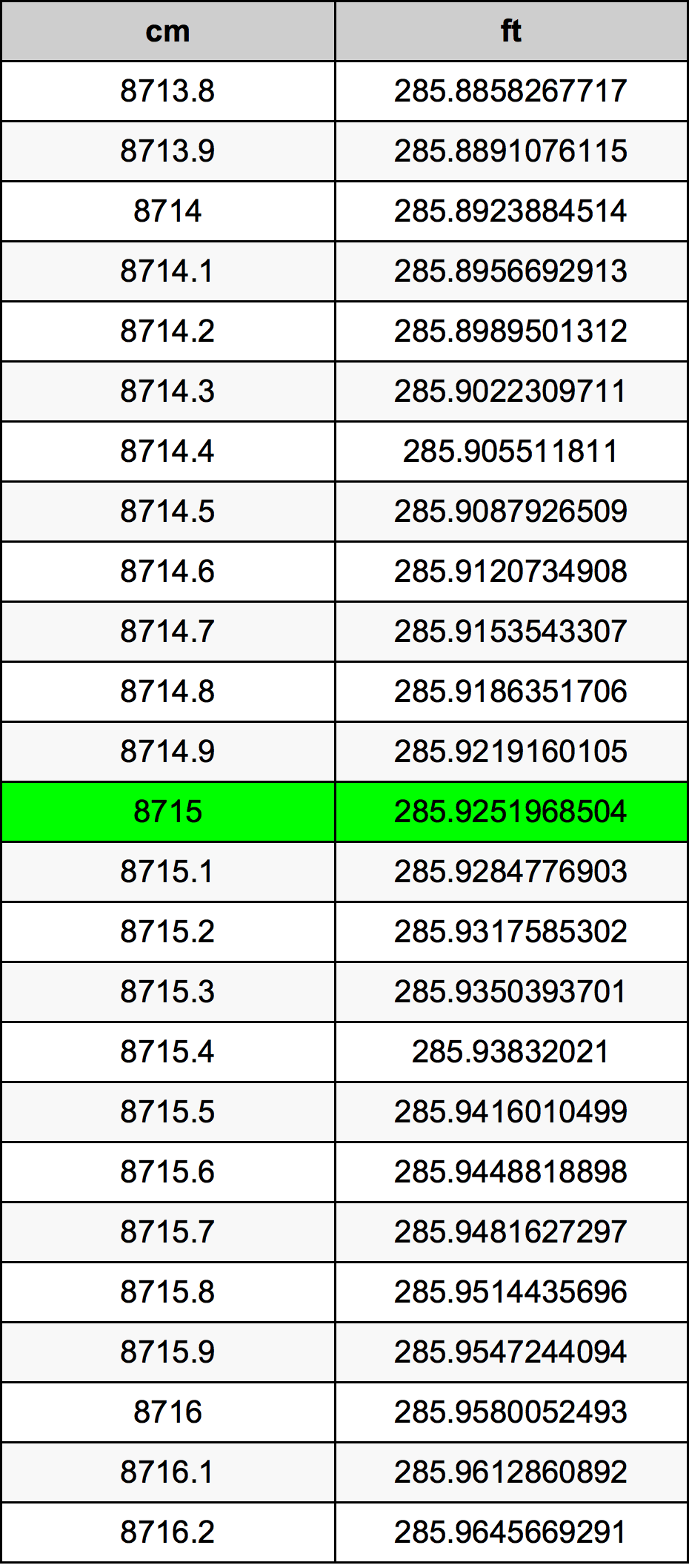8715 ċentimetru konverżjoni tabella
