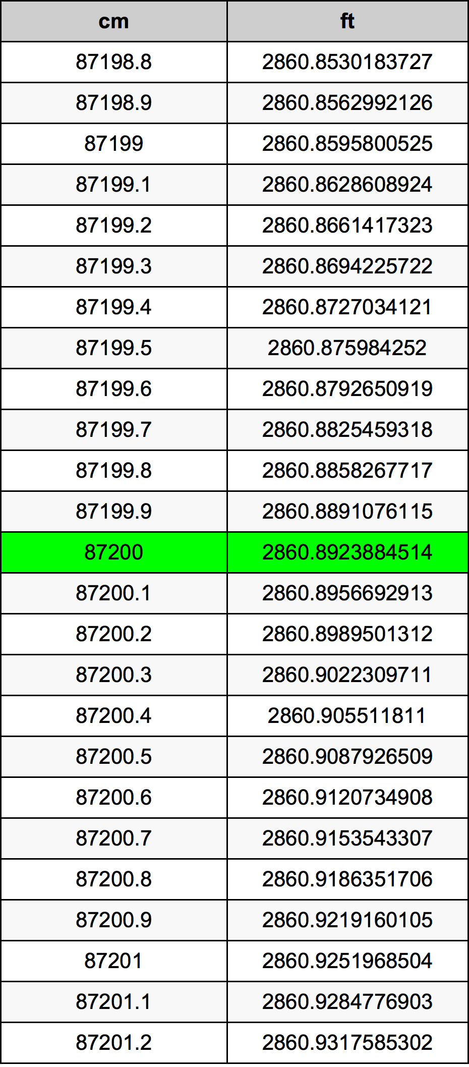 87200 ċentimetru konverżjoni tabella