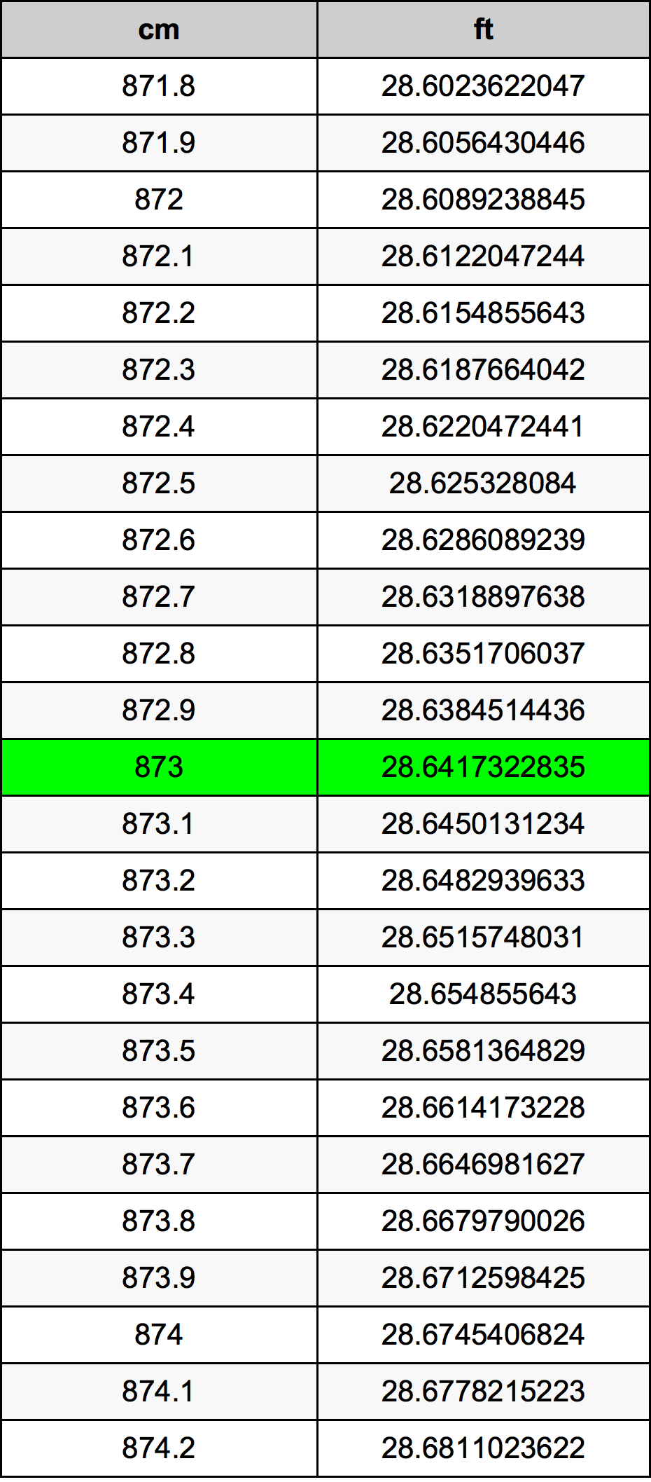 873 ċentimetru konverżjoni tabella