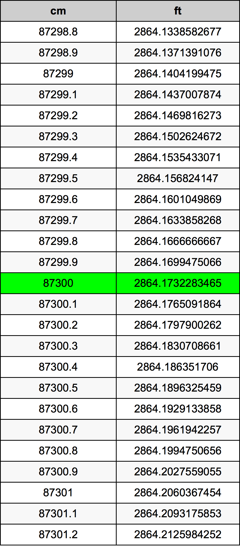 87300 Sentimeter konversi tabel