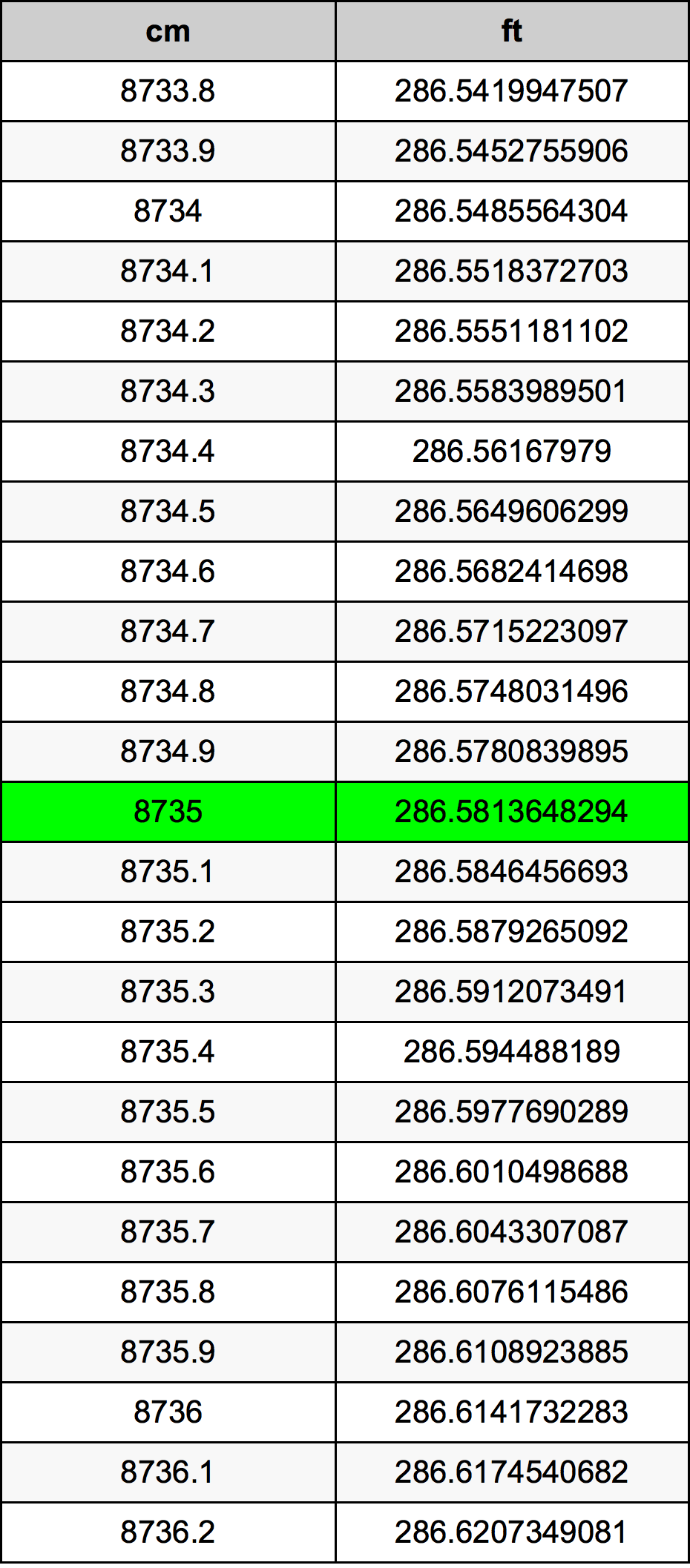 8735 ċentimetru konverżjoni tabella