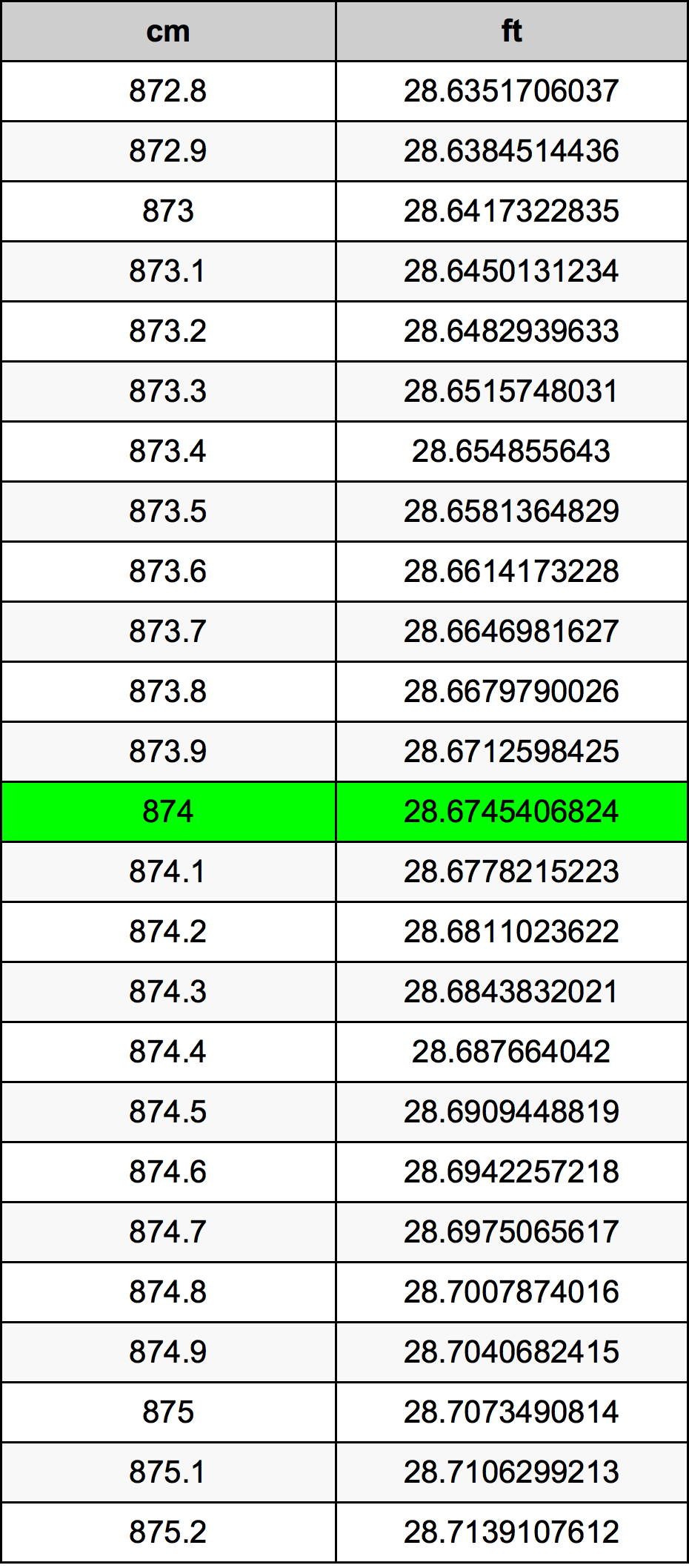 874 Sentimeter konversi tabel