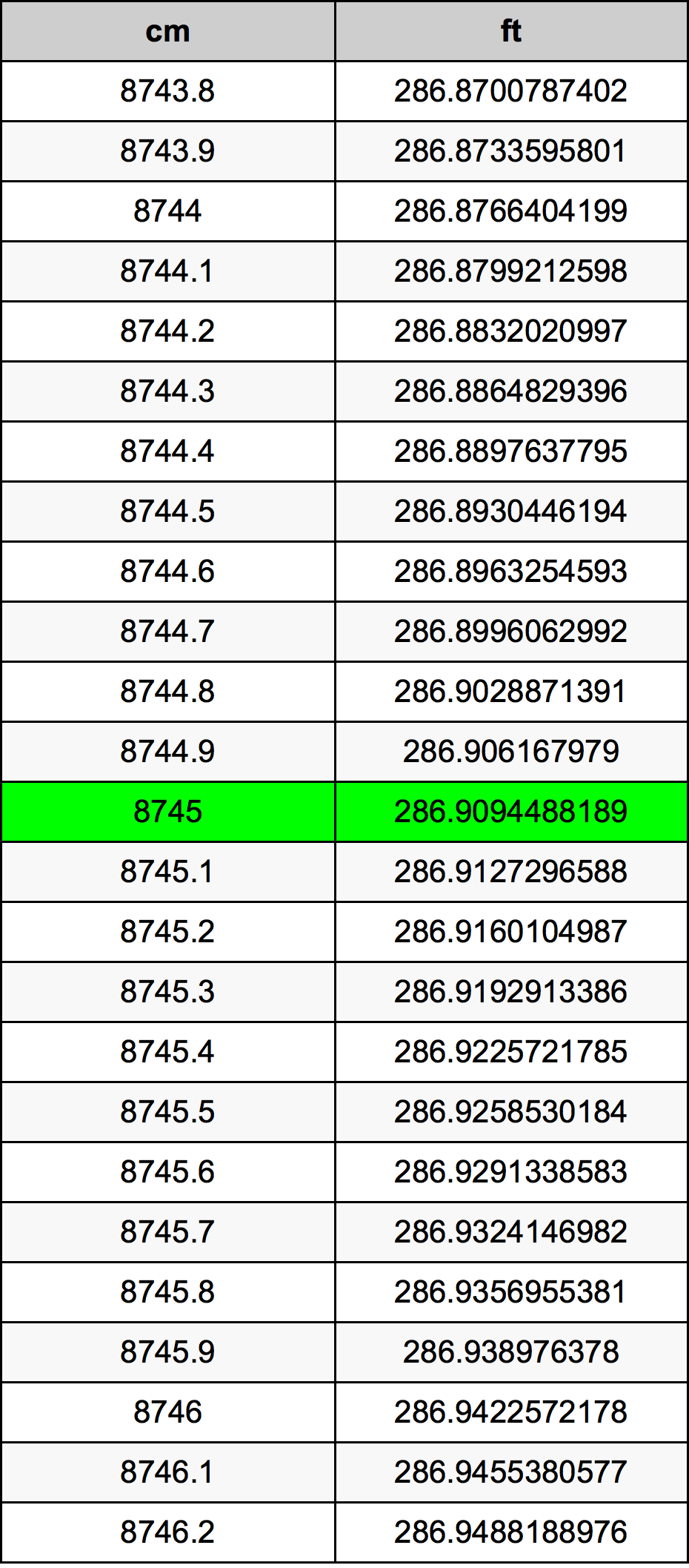 8745 ċentimetru konverżjoni tabella