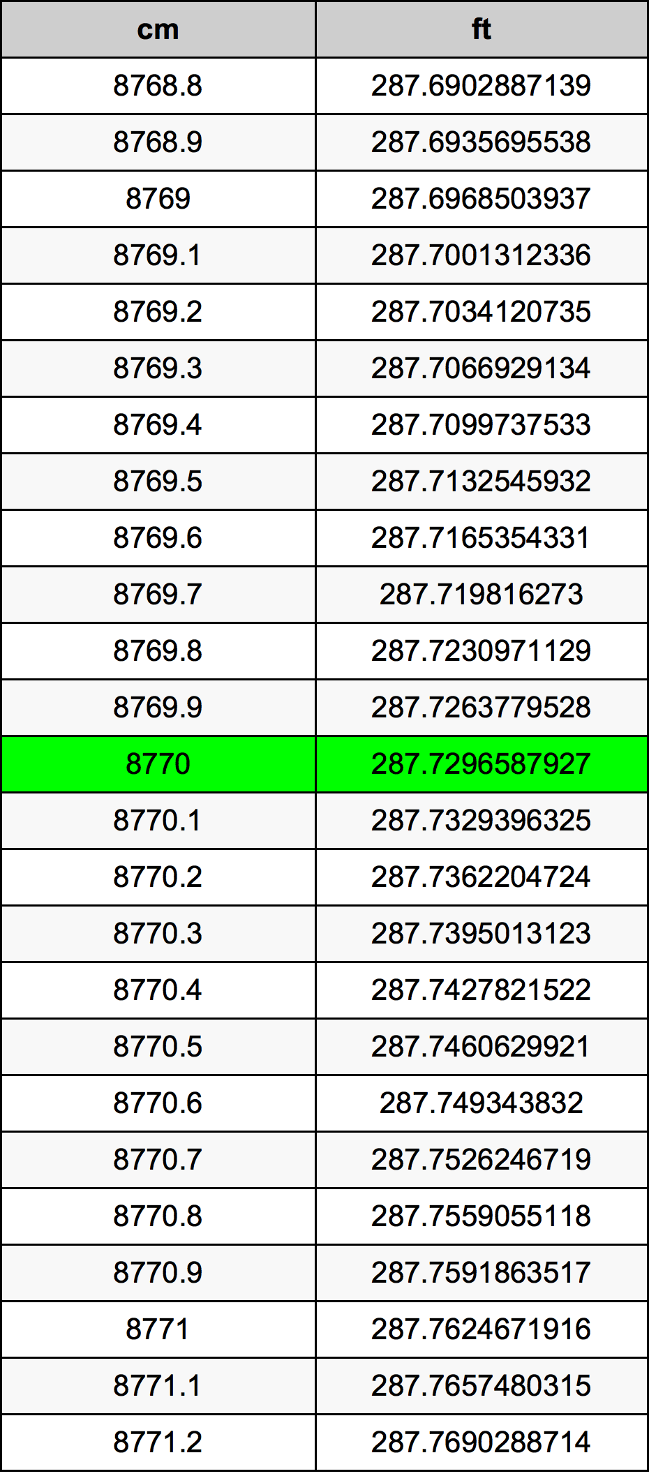 8770 Sentimeter konversi tabel