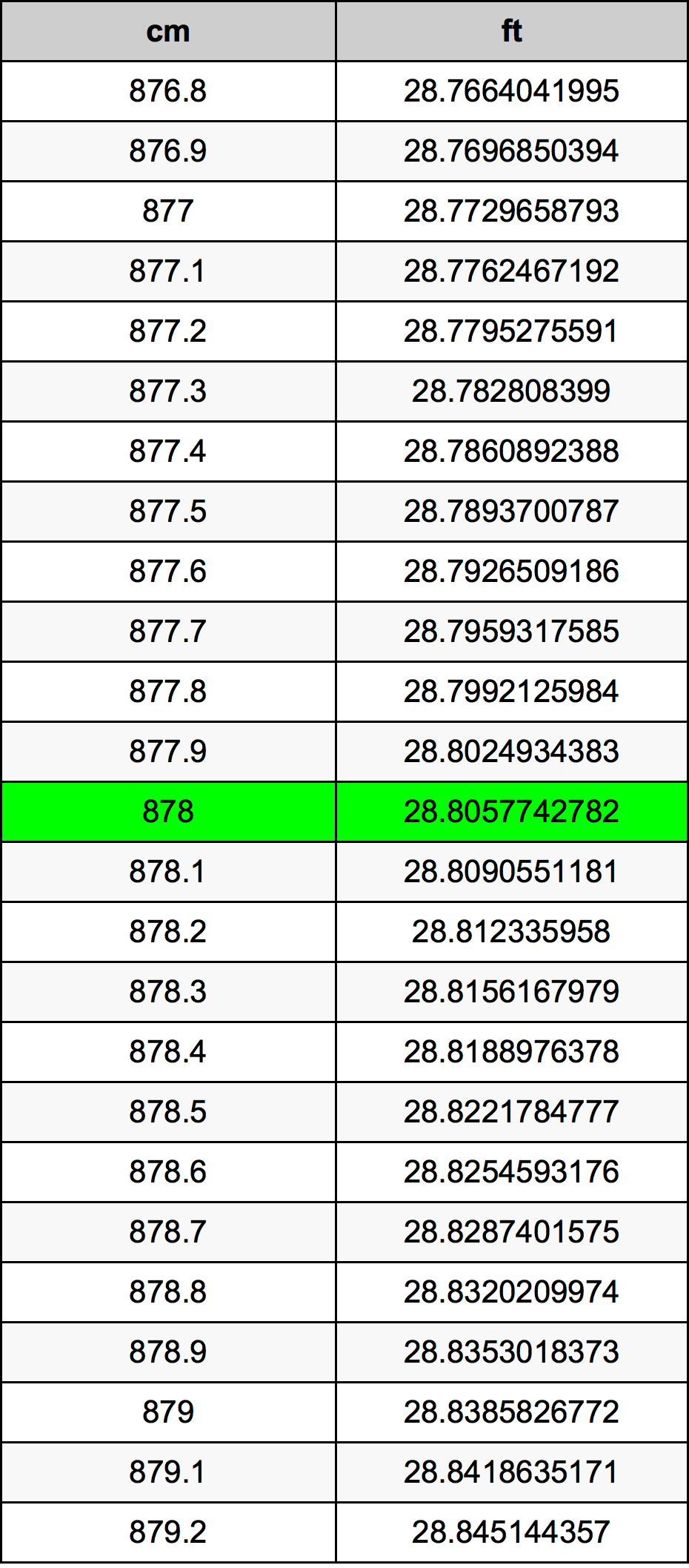 878 ċentimetru konverżjoni tabella