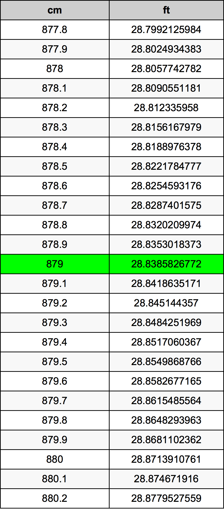 879 ċentimetru konverżjoni tabella