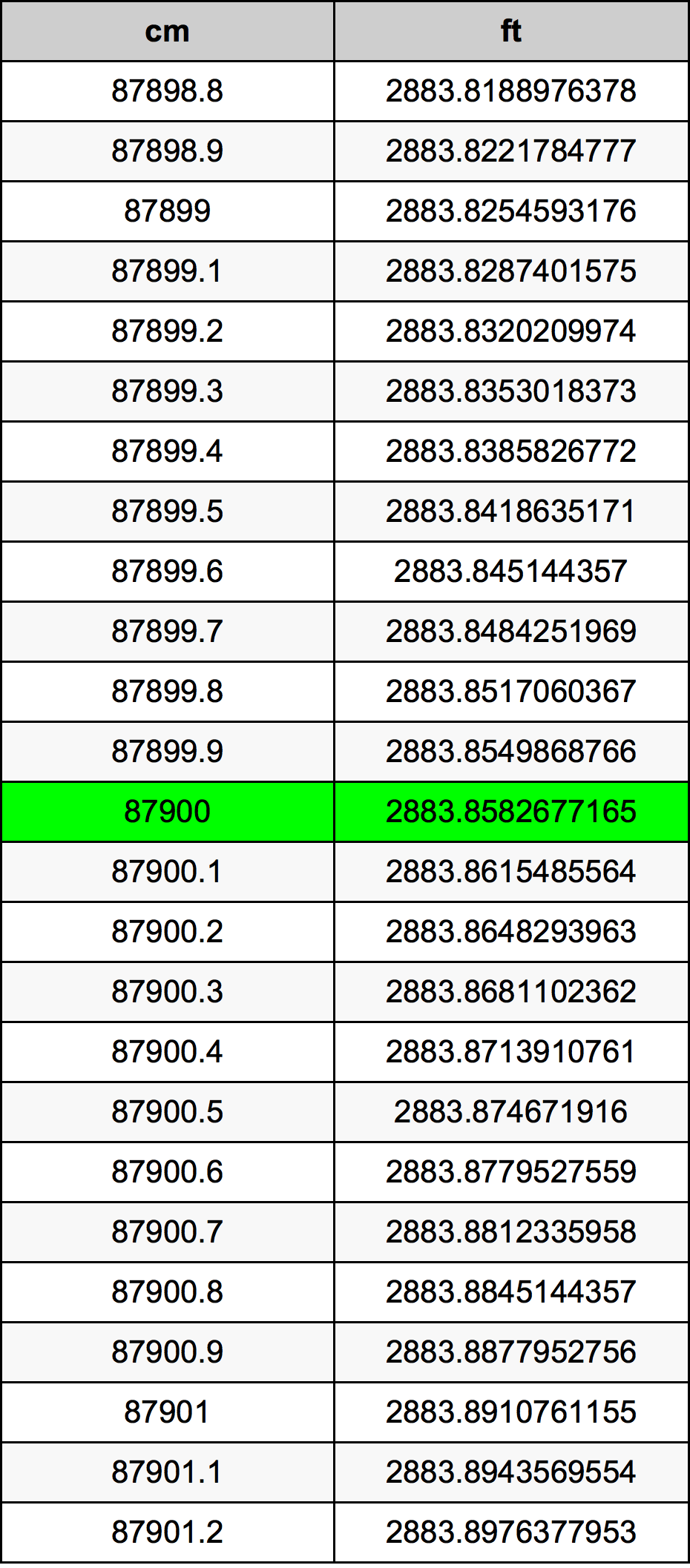 87900 ċentimetru konverżjoni tabella