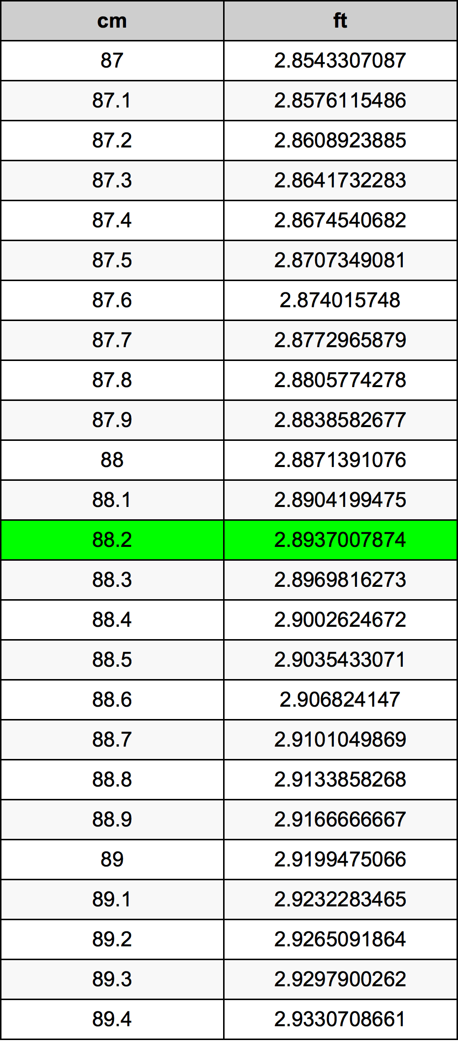 88.2 Centimetru tabelul de conversie
