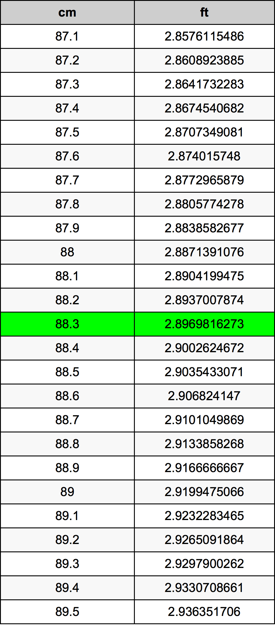 88.3 ċentimetru konverżjoni tabella