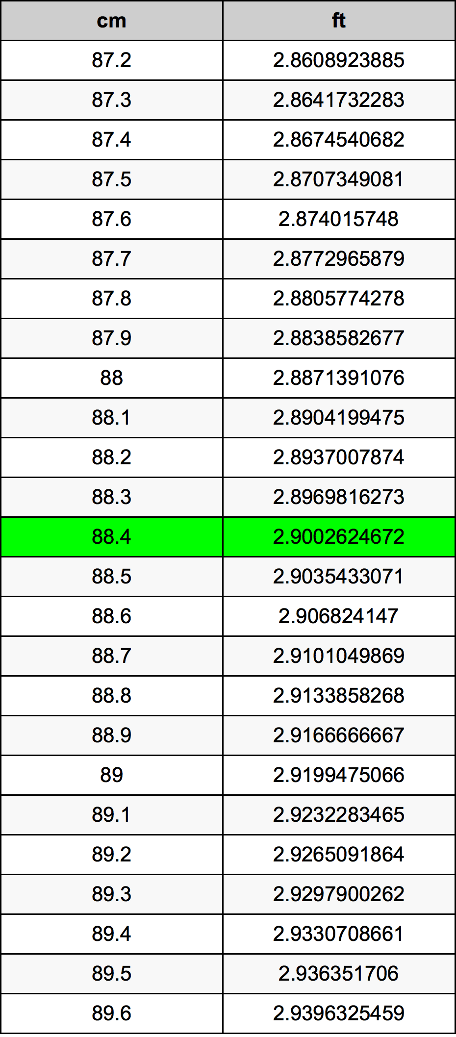 88.4 Centimetro tabella di conversione