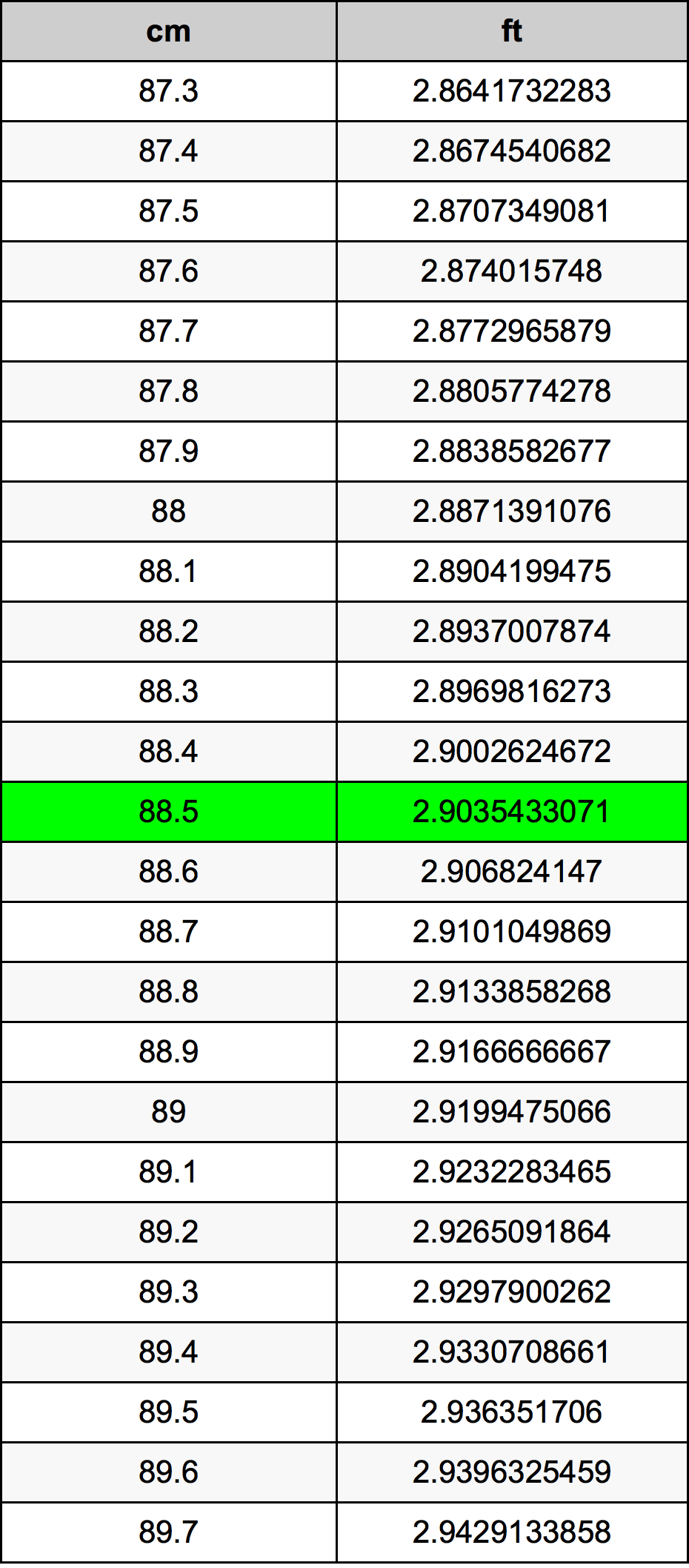 88.5 Sentimeter konversi tabel