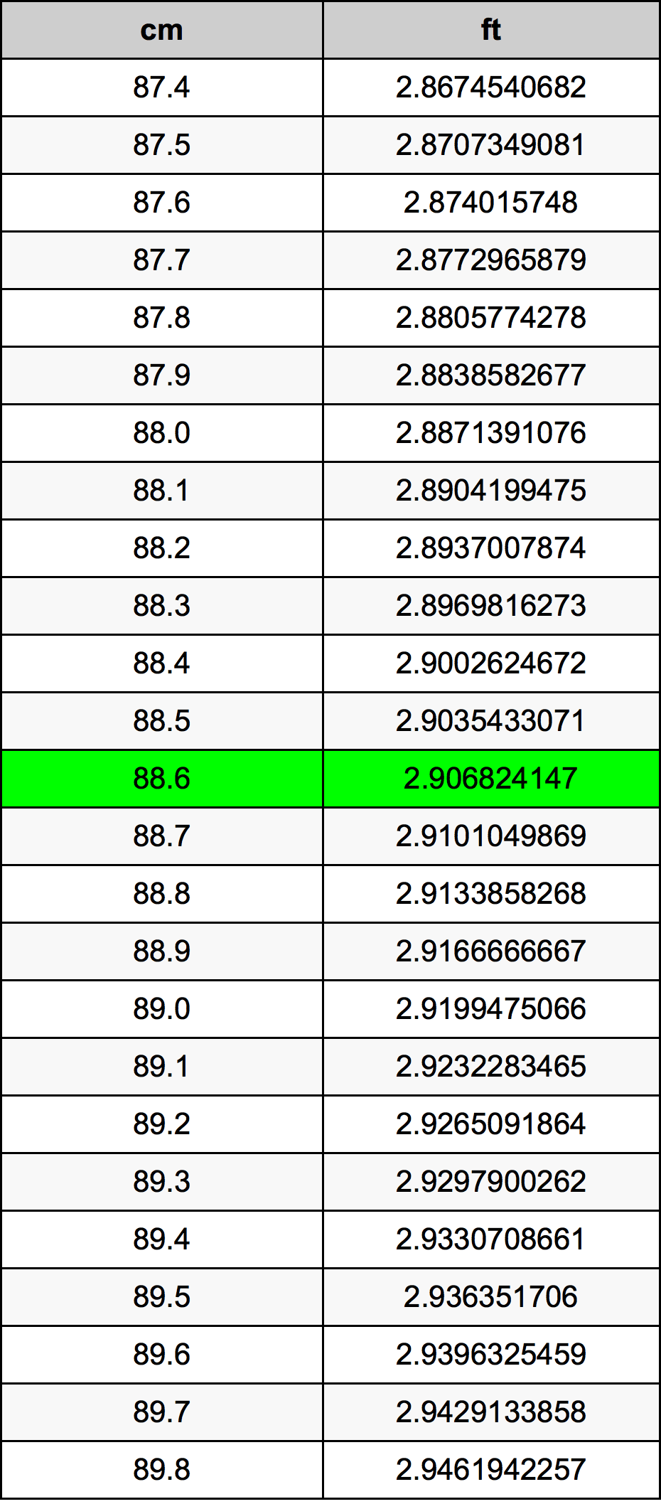 88.6 Centimetro tabella di conversione