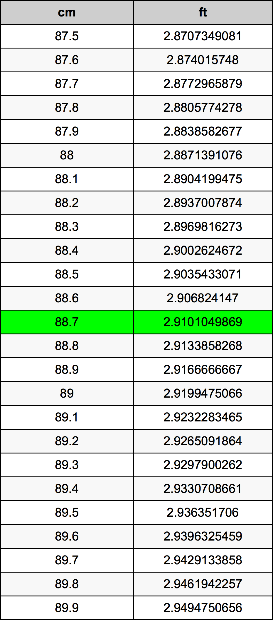 88.7 Centímetro tabela de conversão