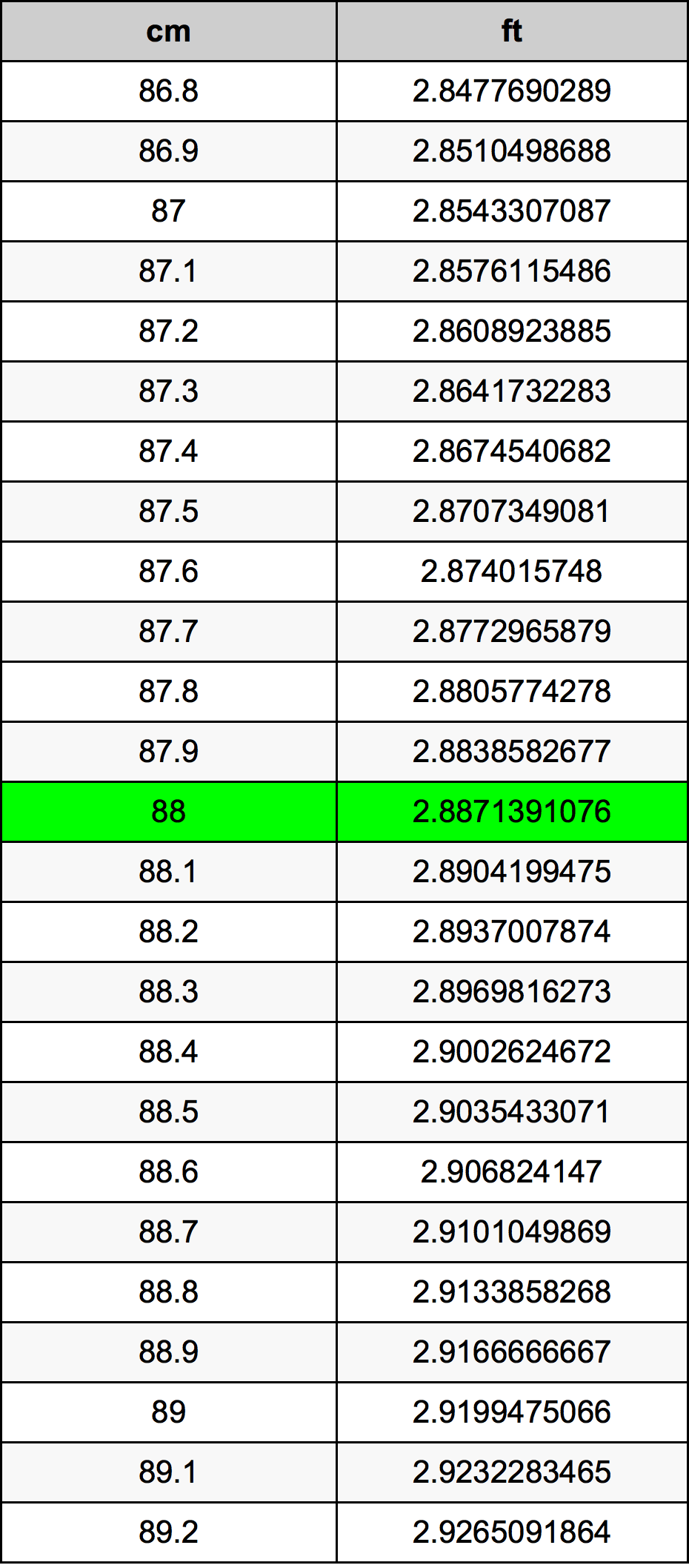 88 Sentimeter konversi tabel