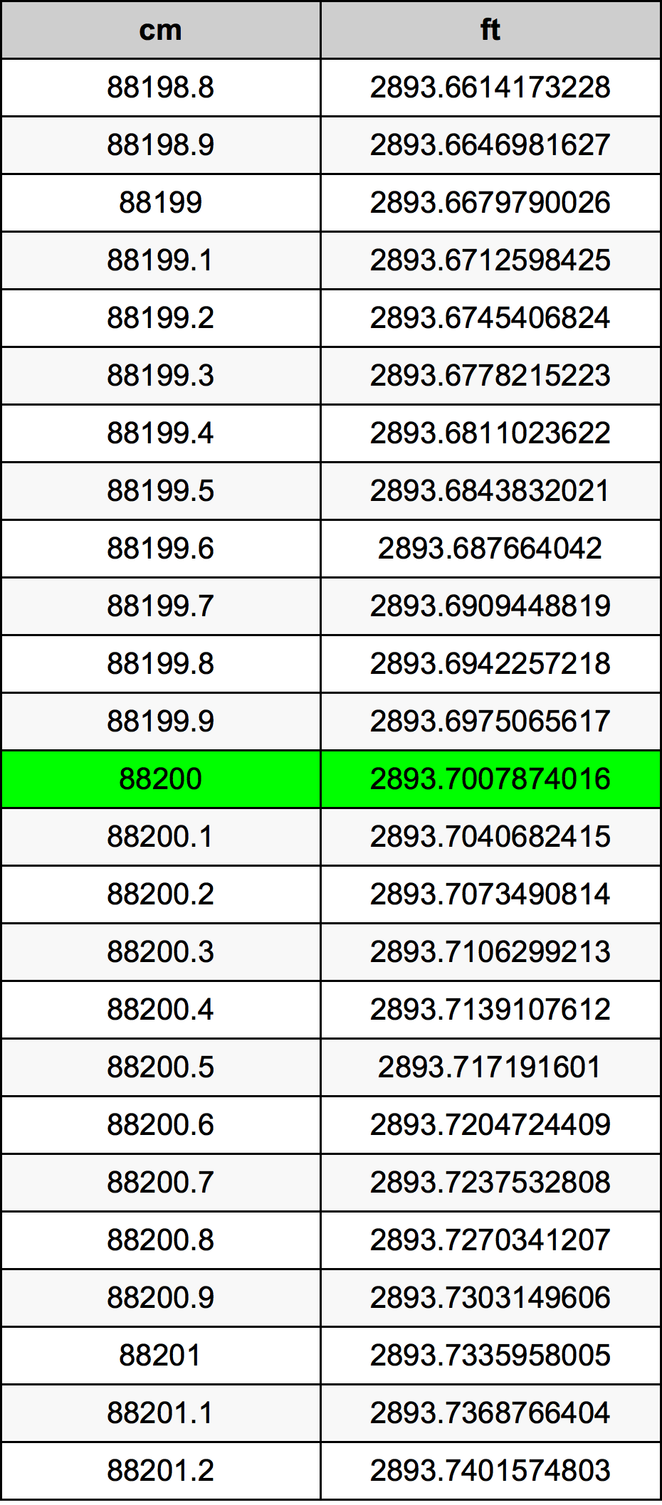 88200 ċentimetru konverżjoni tabella