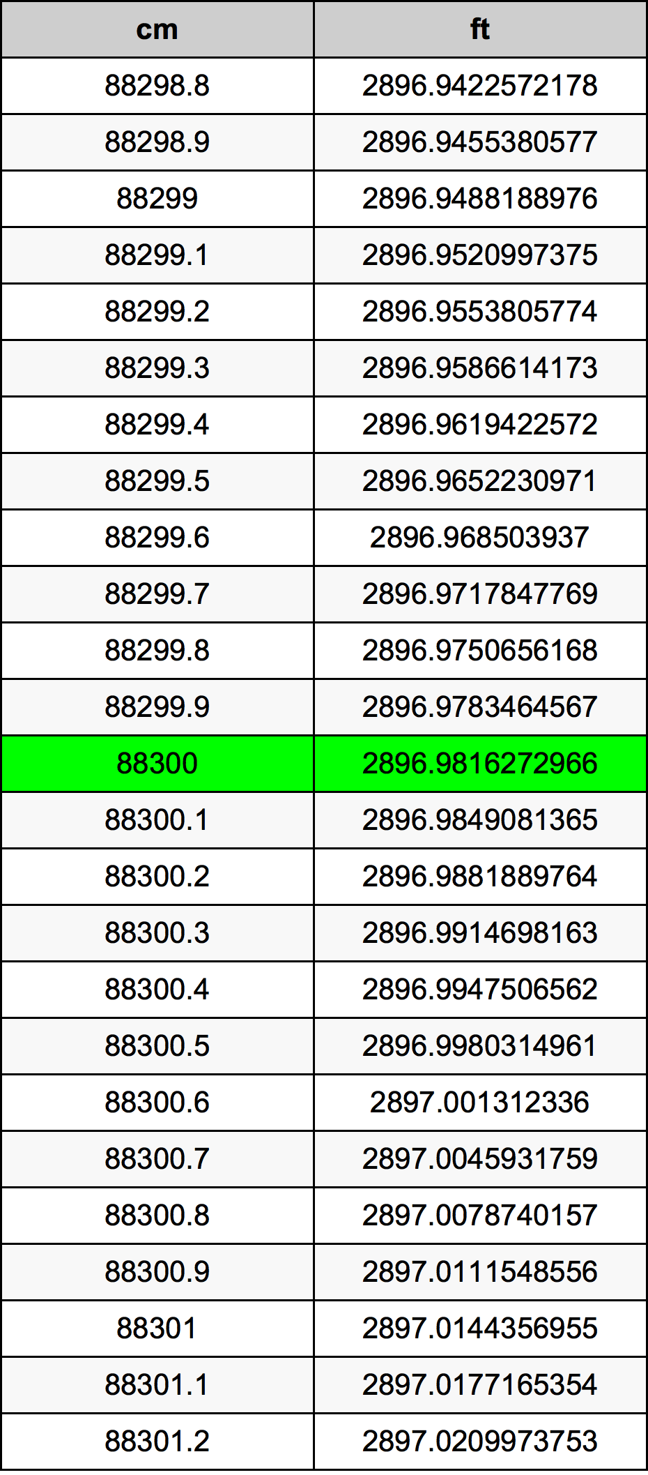 88300 ċentimetru konverżjoni tabella