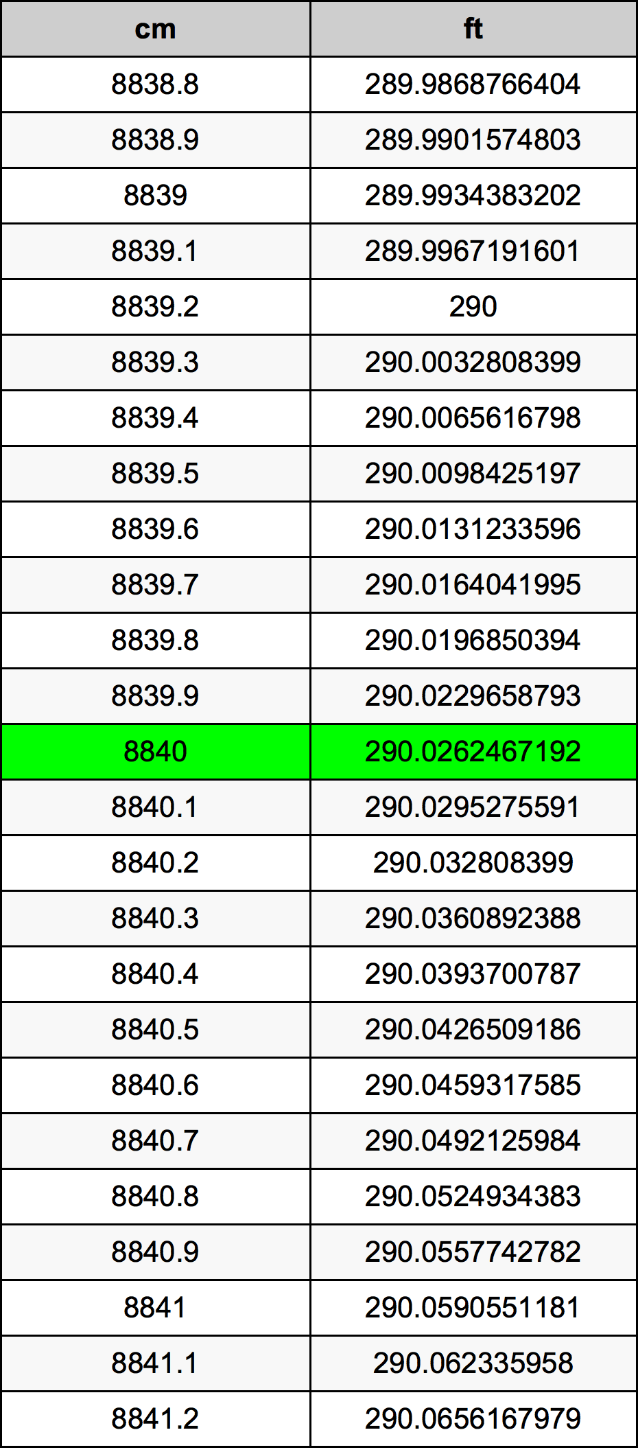 8840 ċentimetru konverżjoni tabella