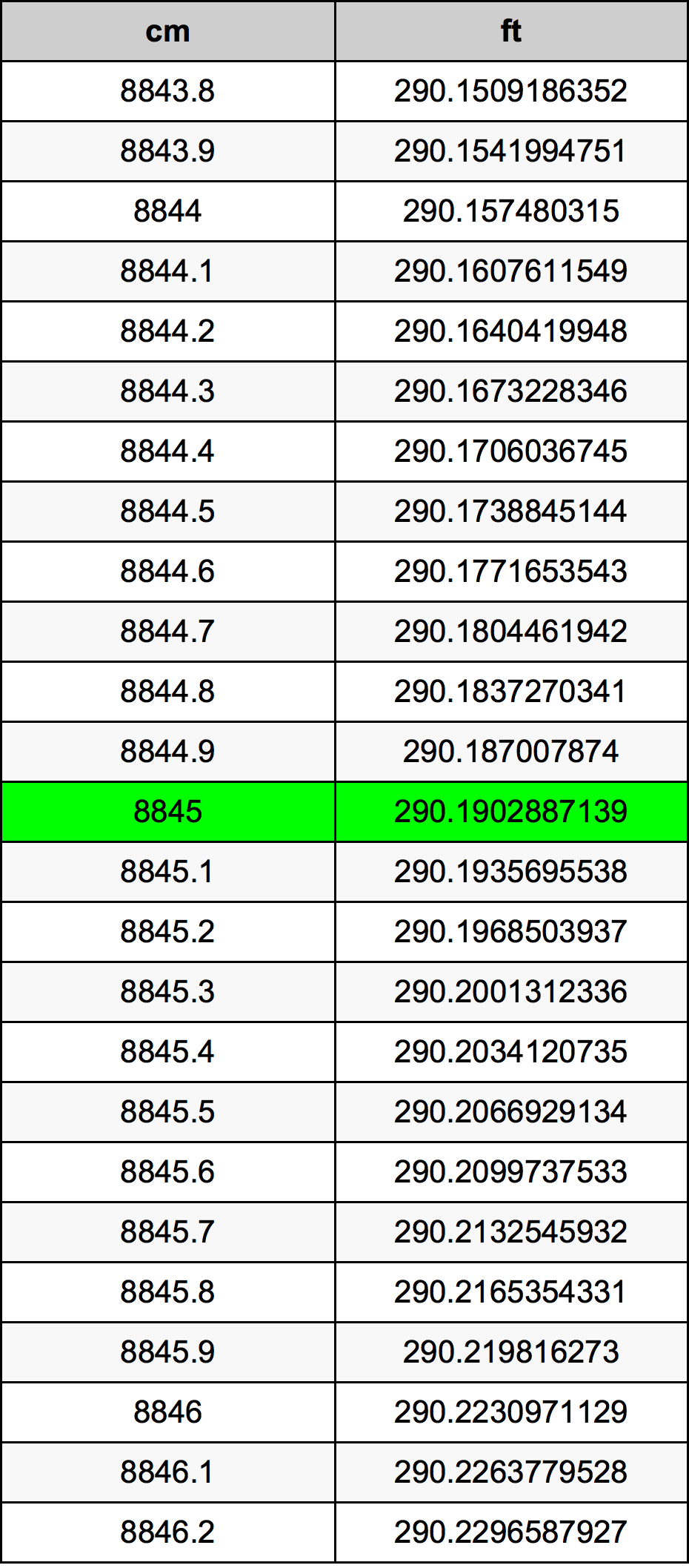8845 ċentimetru konverżjoni tabella