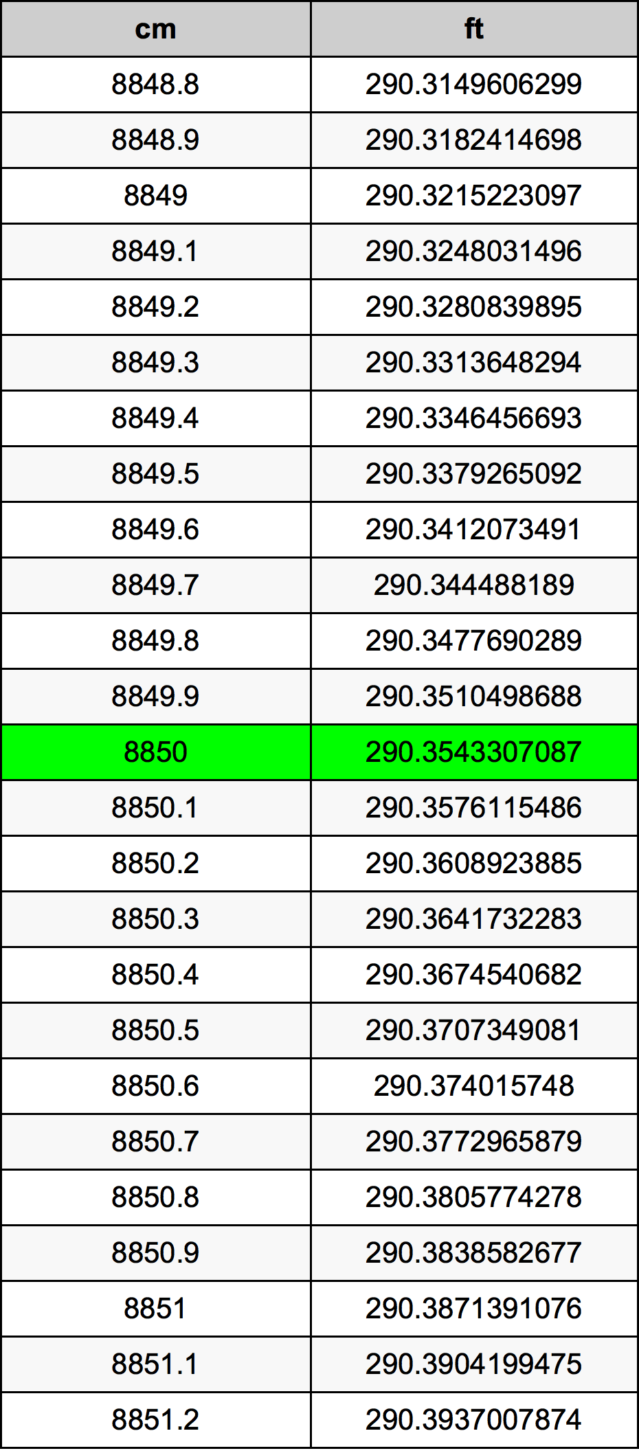8850 ċentimetru konverżjoni tabella