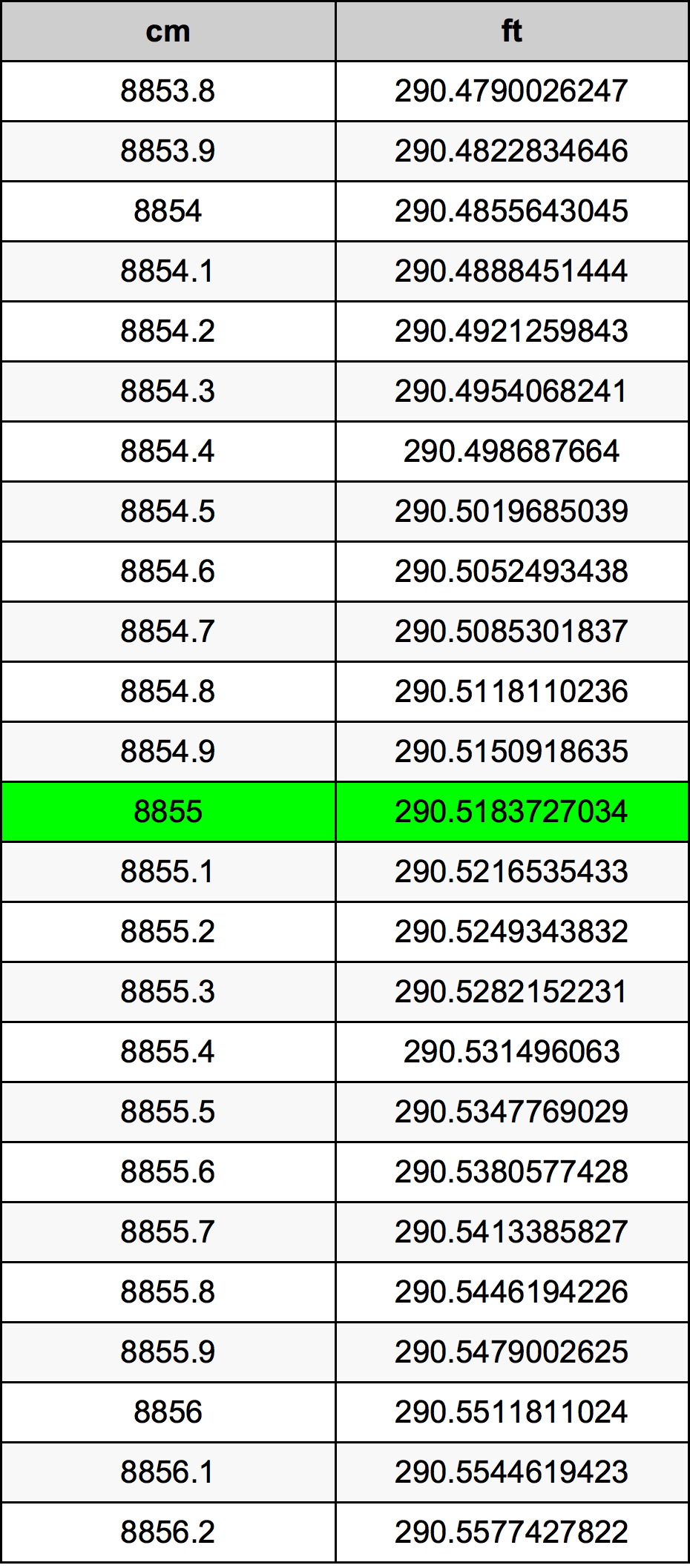 8855 ċentimetru konverżjoni tabella