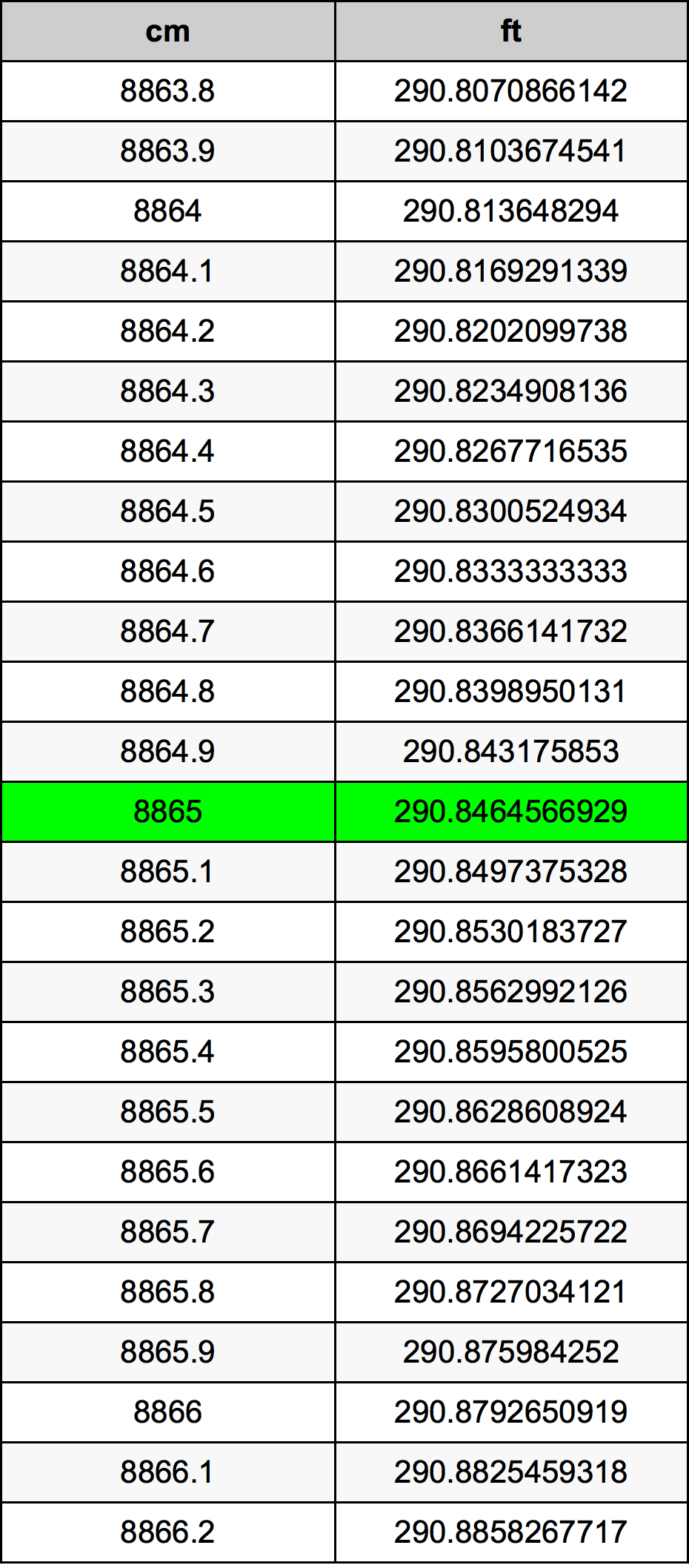 8865 ċentimetru konverżjoni tabella