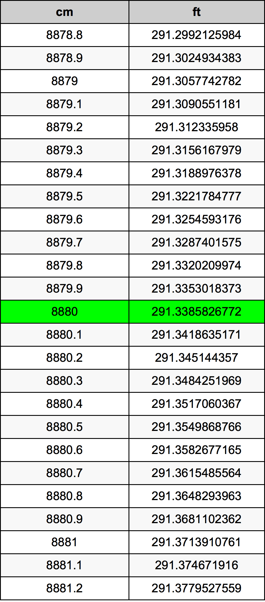 8880 Sentimeter konversi tabel