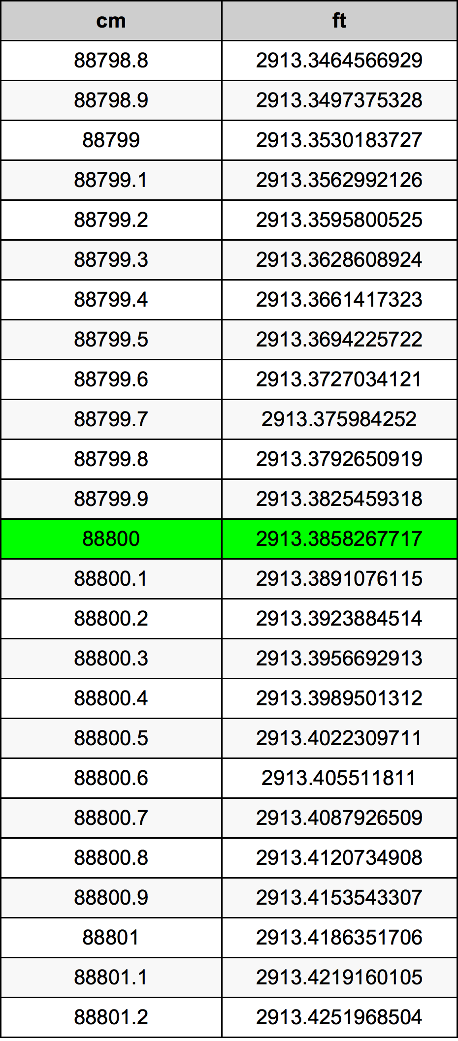88800 Sentimeter konversi tabel