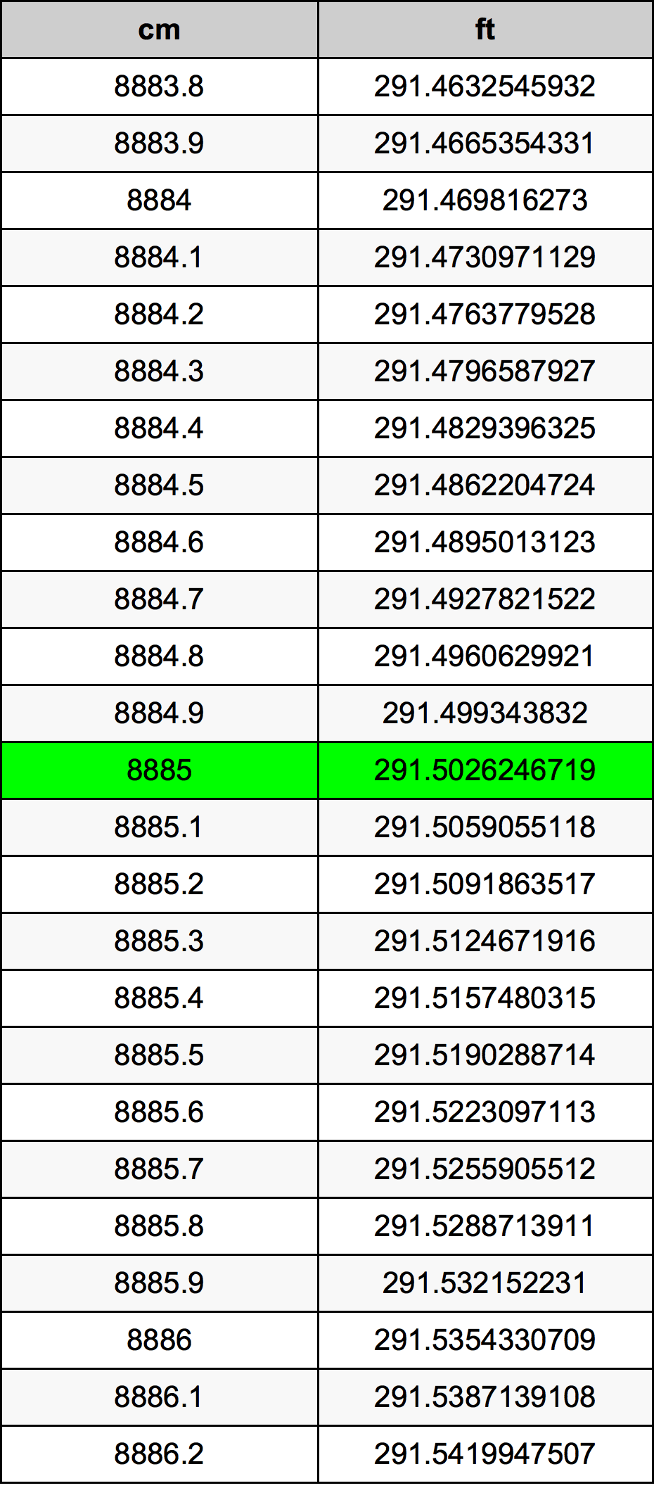 8885 Centimetru tabelul de conversie