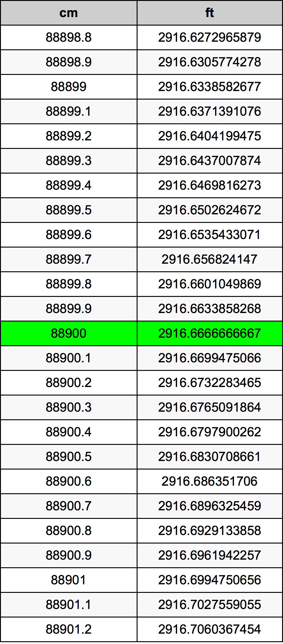88900 ċentimetru konverżjoni tabella