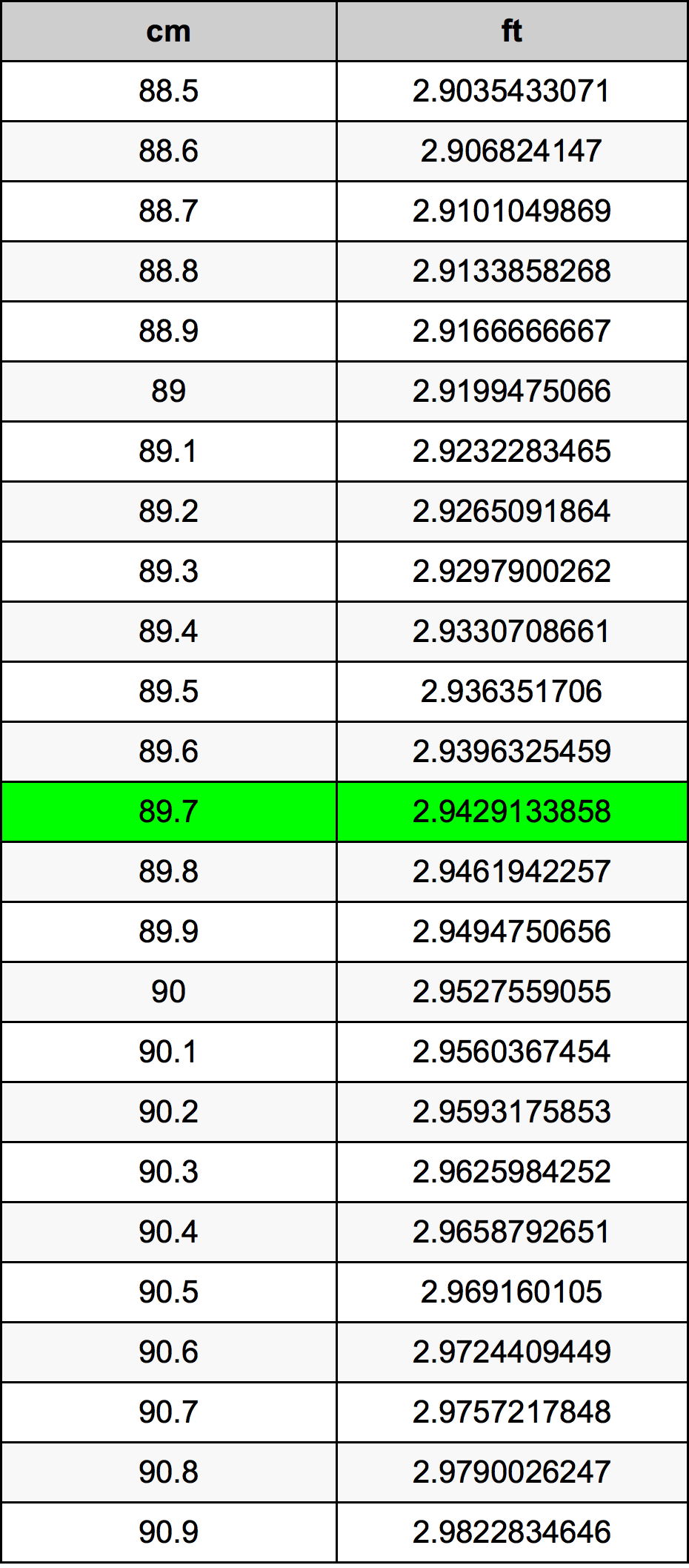 89.7 ċentimetru konverżjoni tabella