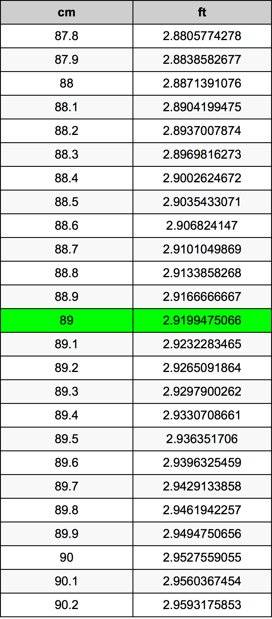 89 ċentimetru konverżjoni tabella