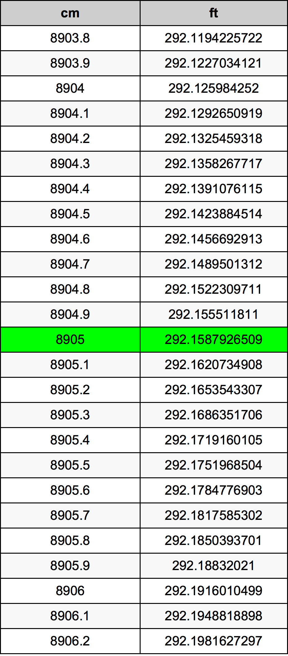 8905 ċentimetru konverżjoni tabella