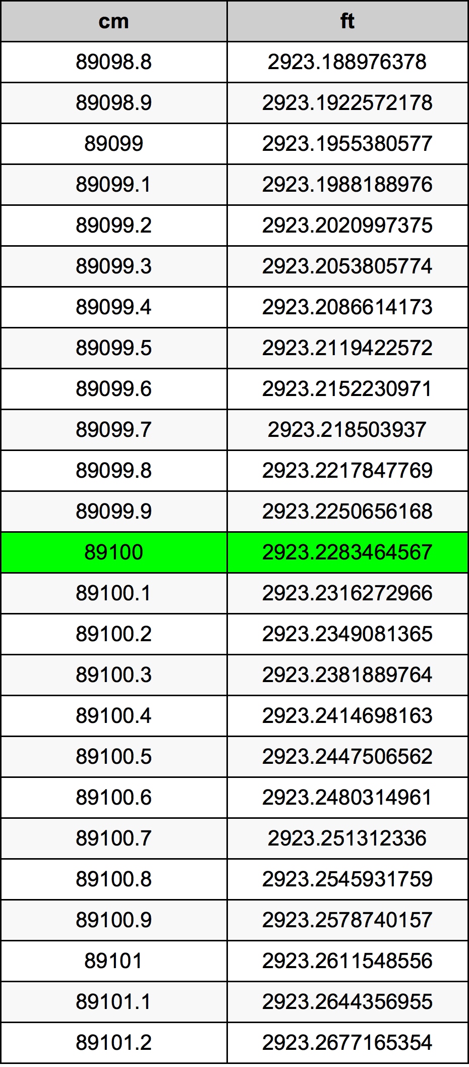 89100 ċentimetru konverżjoni tabella