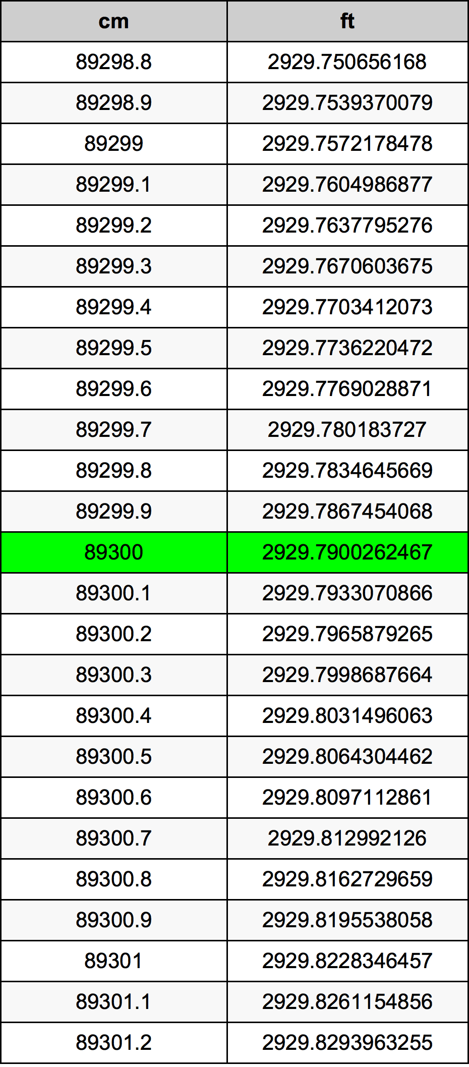 89300 ċentimetru konverżjoni tabella
