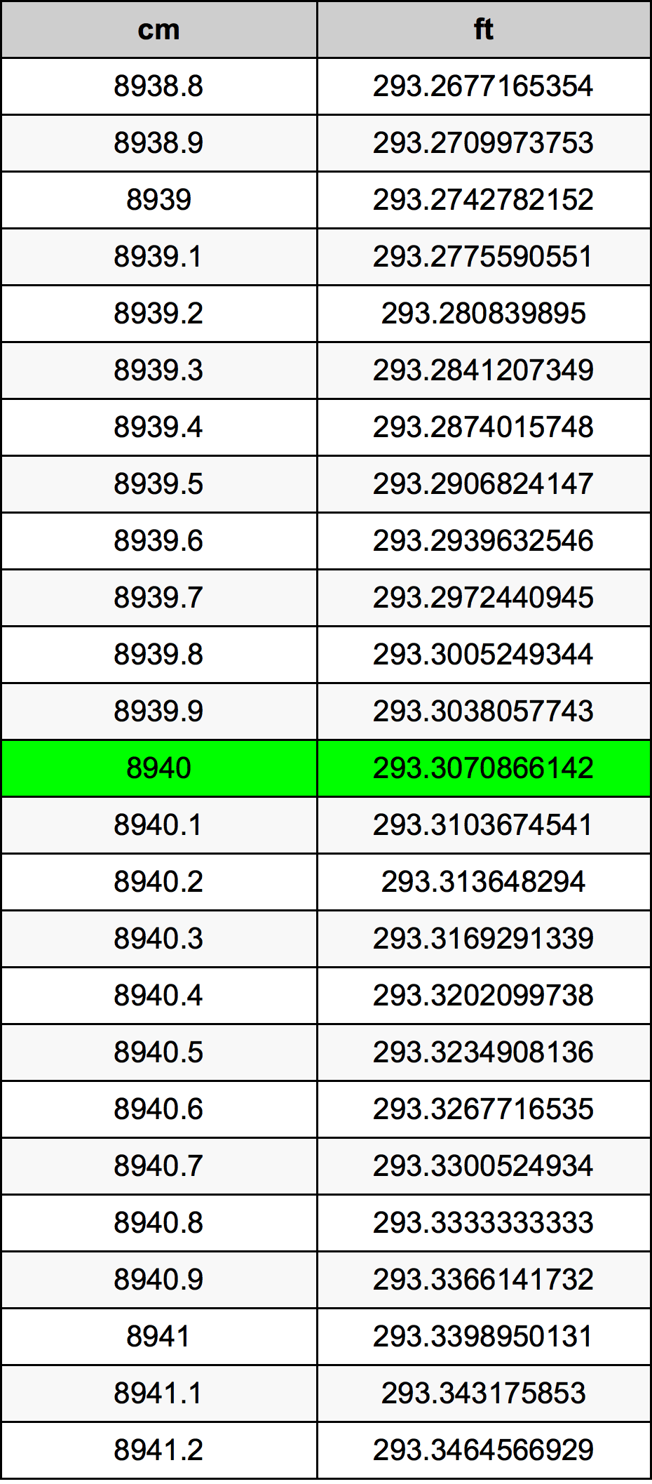 8940 ċentimetru konverżjoni tabella