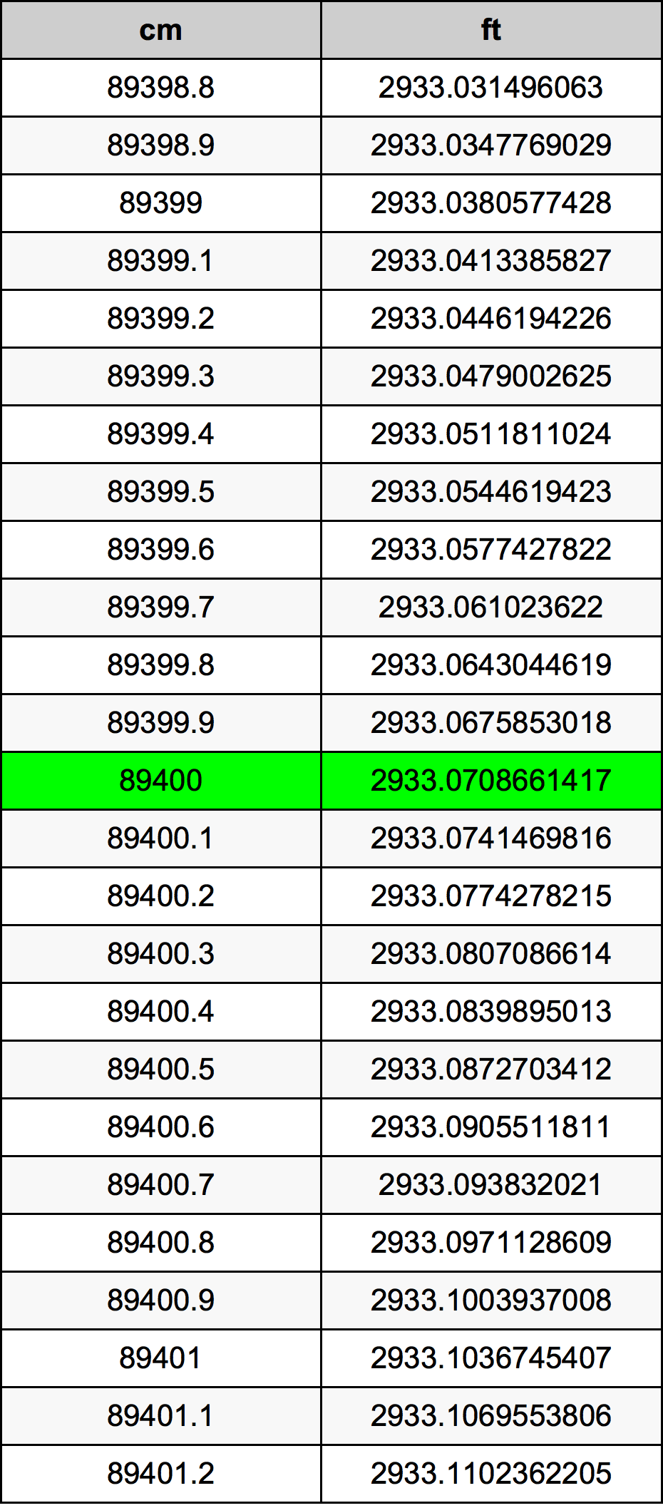 89400 ċentimetru konverżjoni tabella