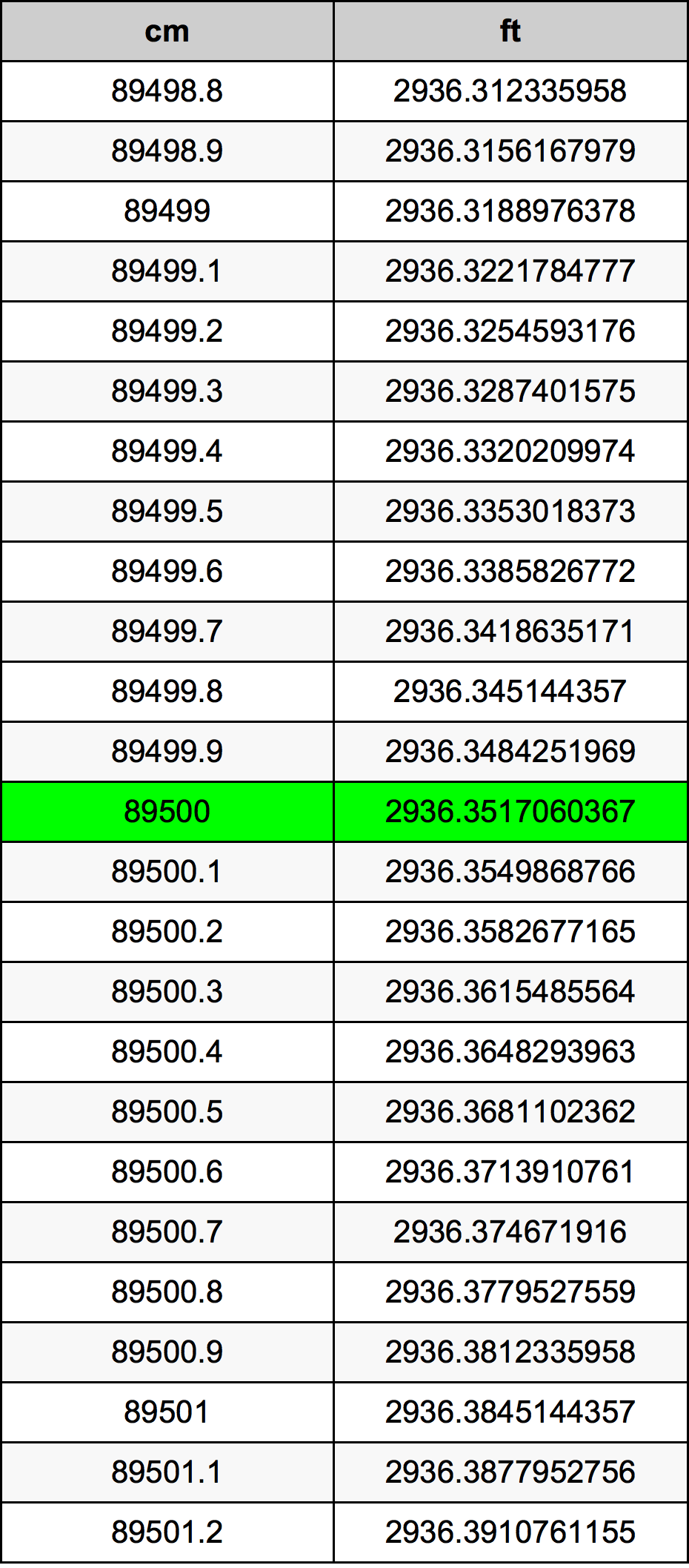 89500 ċentimetru konverżjoni tabella
