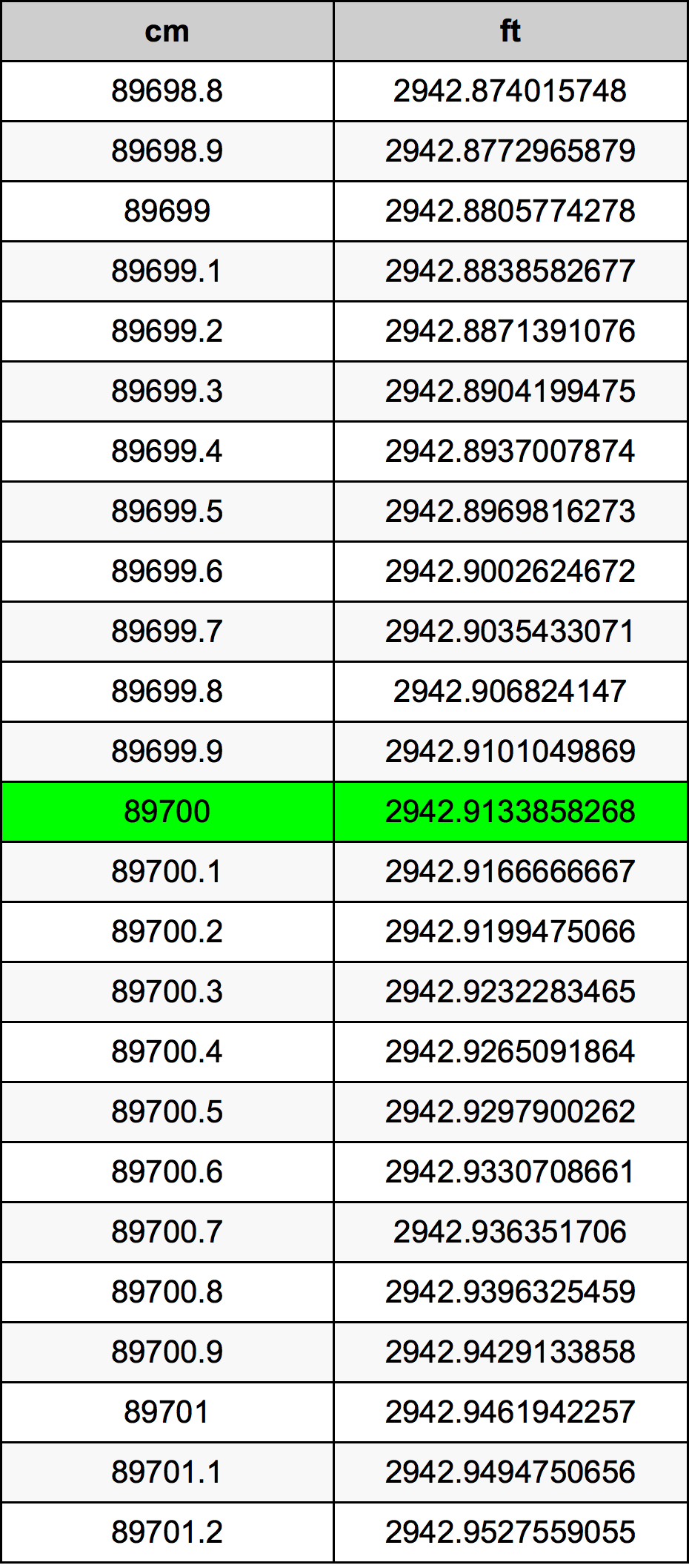 89700 Sentimeter konversi tabel