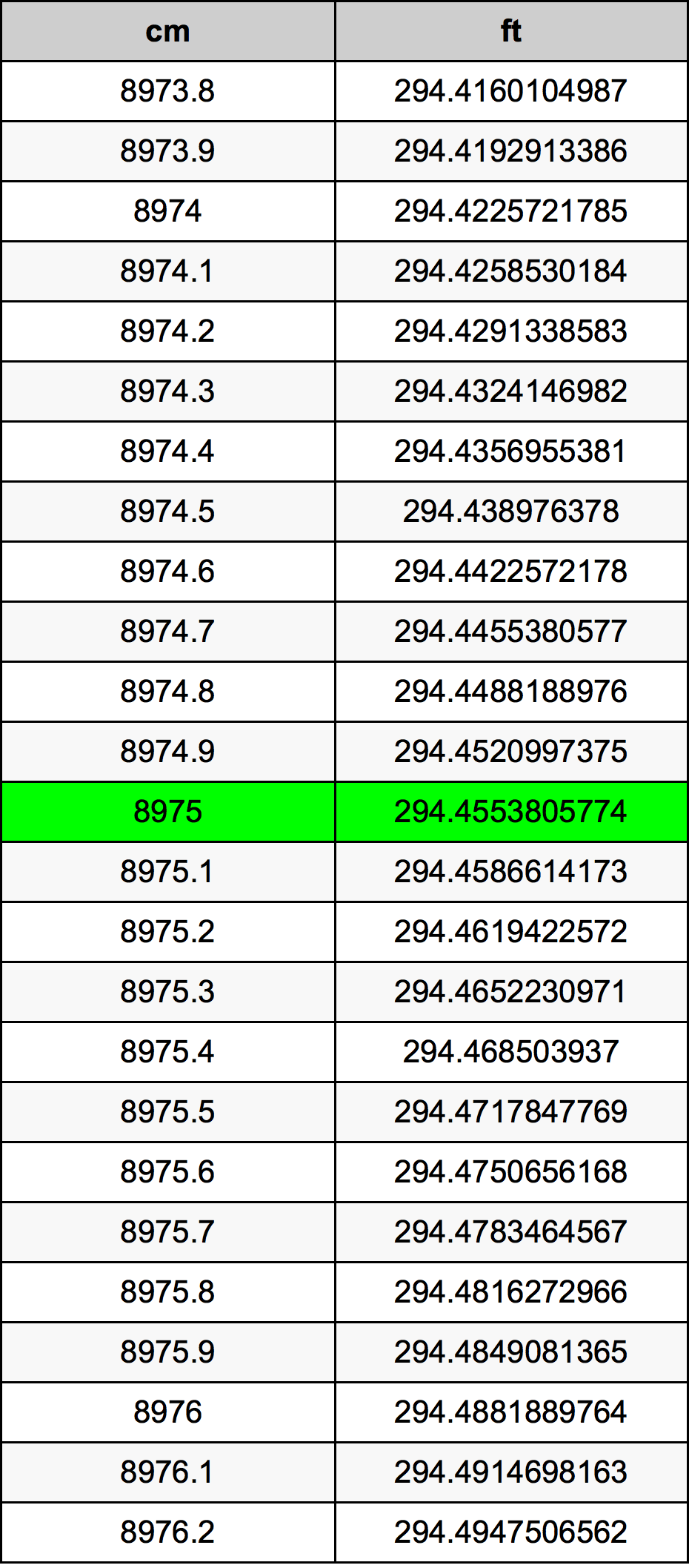 8975 ċentimetru konverżjoni tabella