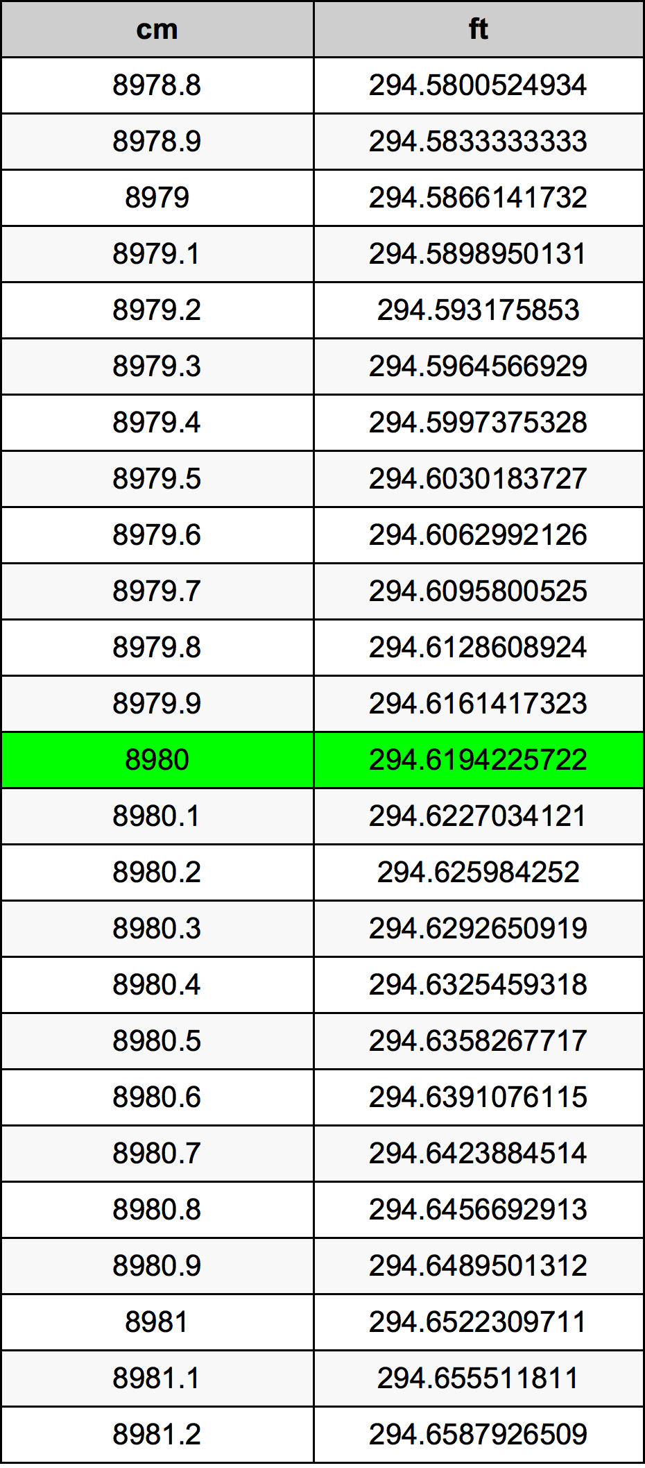 8980 ċentimetru konverżjoni tabella
